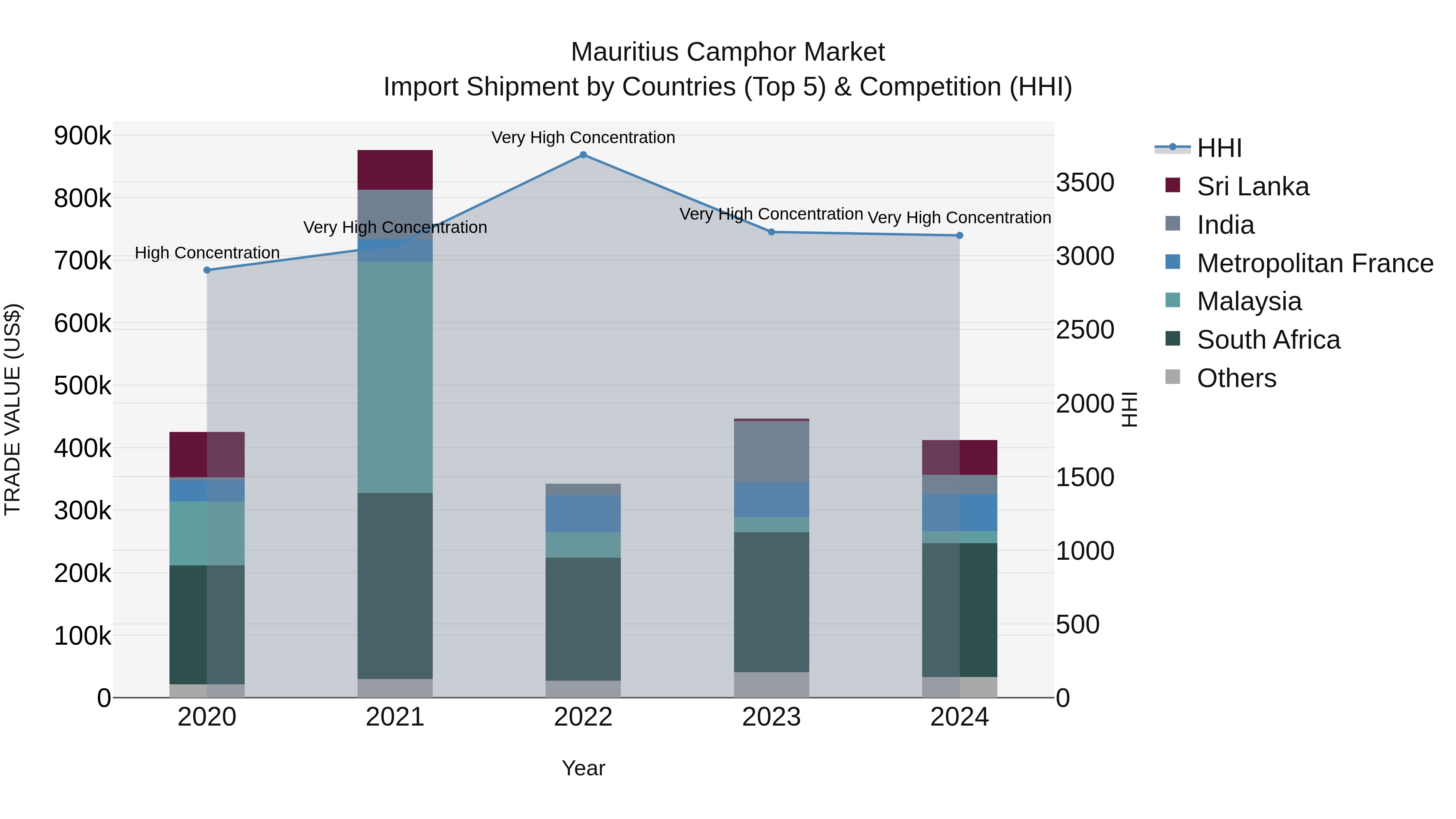 Mauritius Camphor Market Top 5 Importing Countries and Market Competition (HHI) Analysis