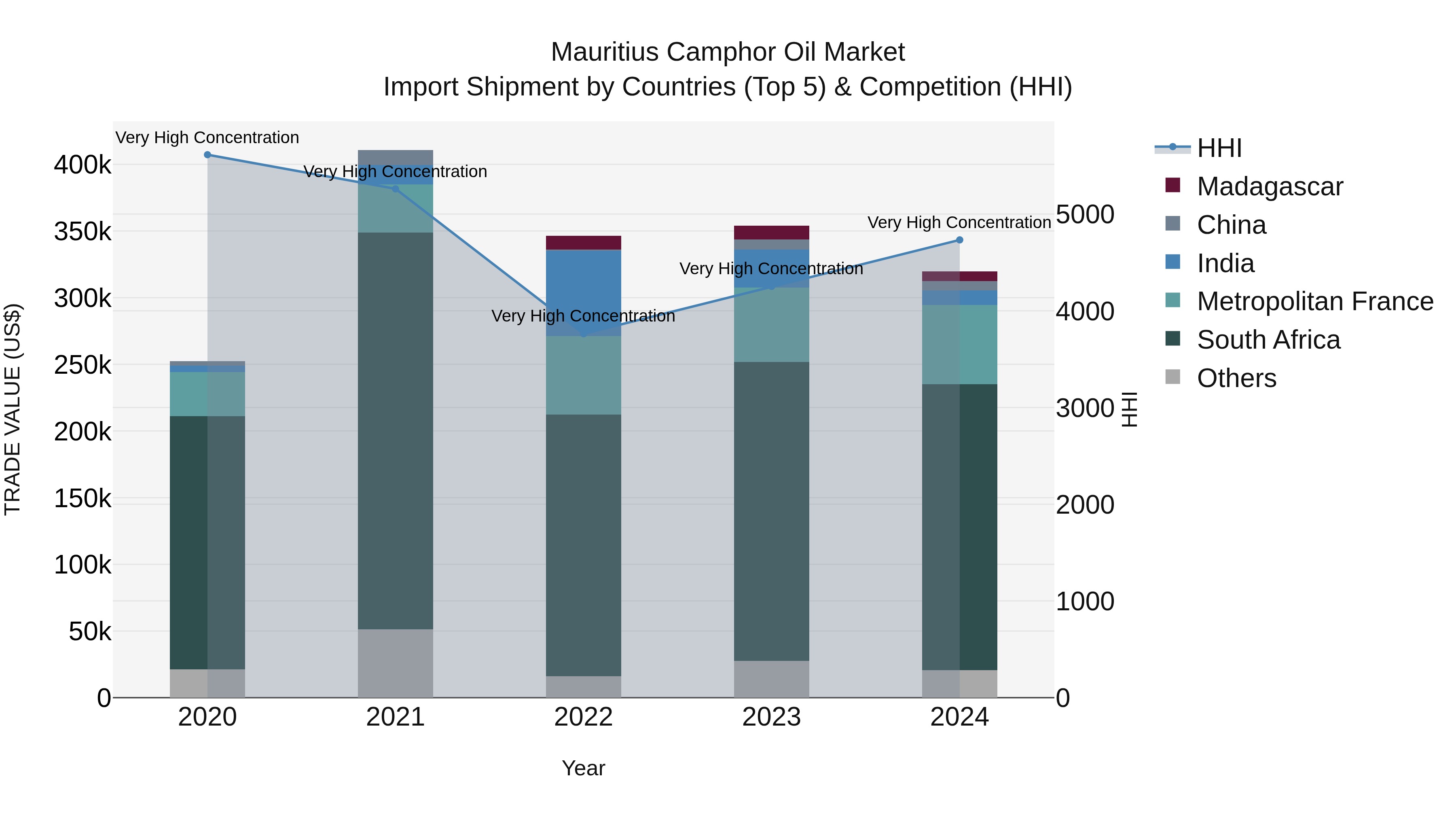 Mauritius Camphor Oil Market Top 5 Importing Countries and Market Competition (HHI) Analysis