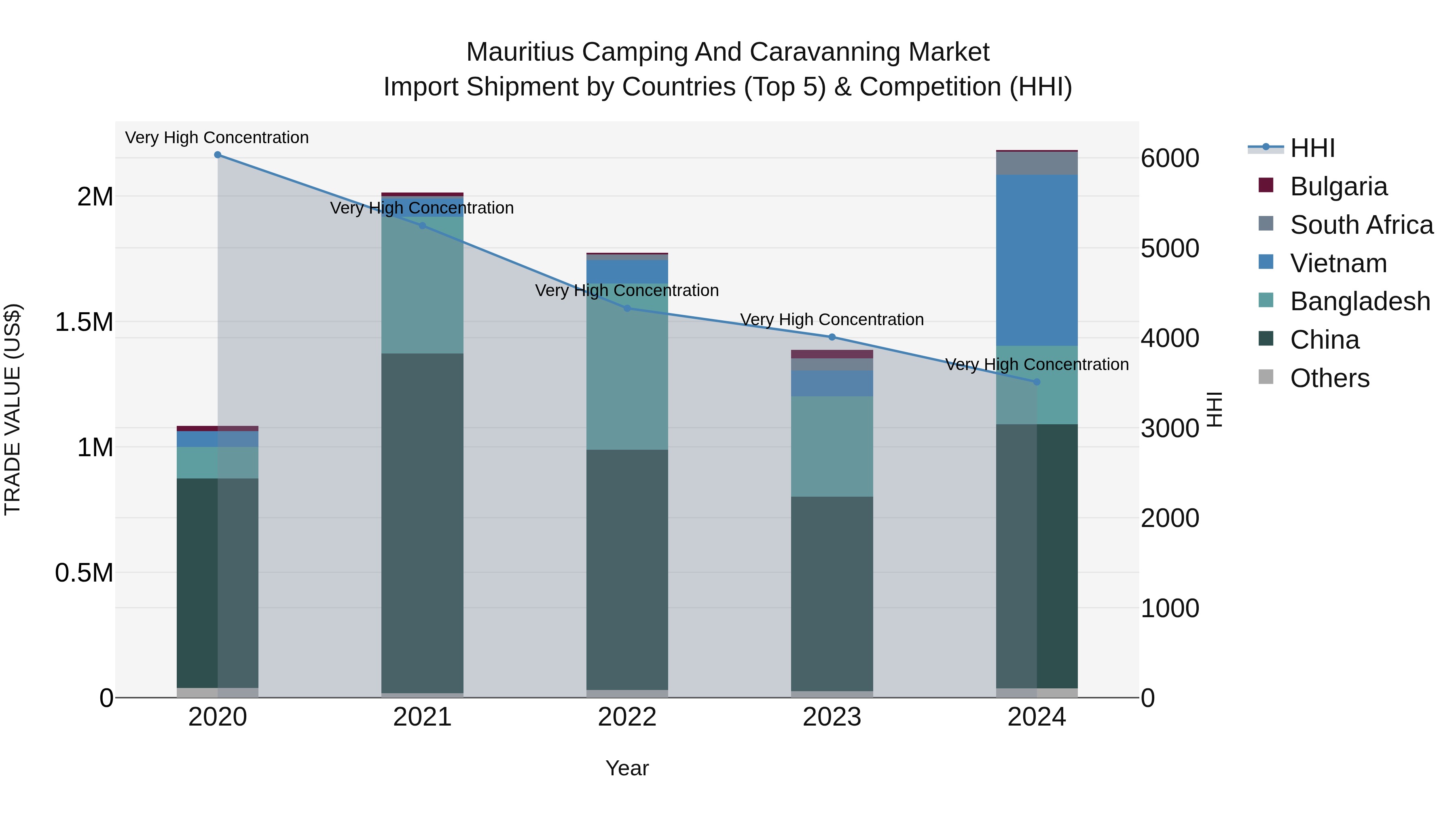 Mauritius Camping And Caravanning Market Top 5 Importing Countries and Market Competition (HHI) Analysis