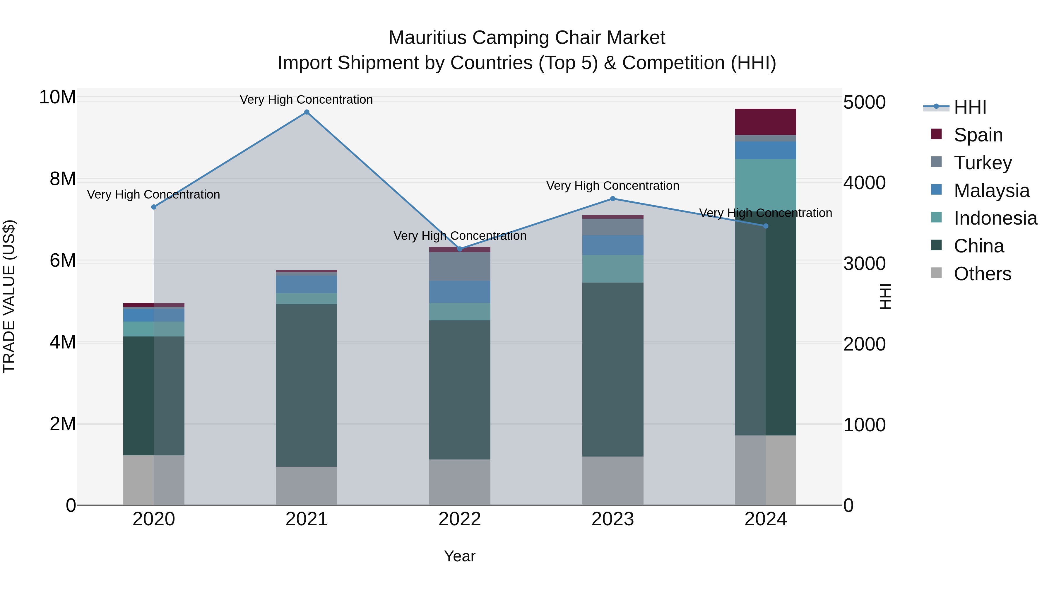Mauritius Camping Chair Market Top 5 Importing Countries and Market Competition (HHI) Analysis