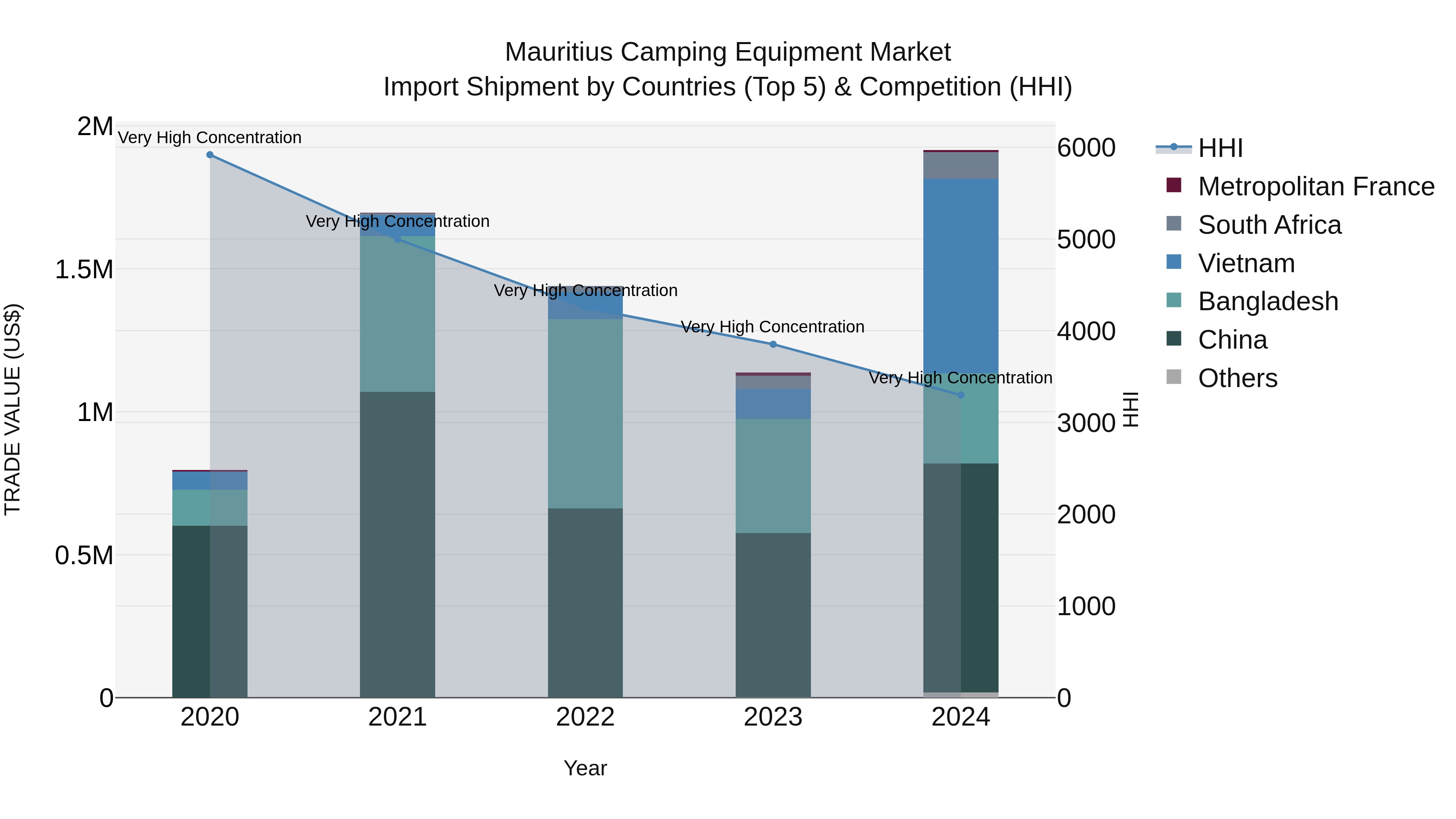 Mauritius Camping Equipment Market Top 5 Importing Countries and Market Competition (HHI) Analysis