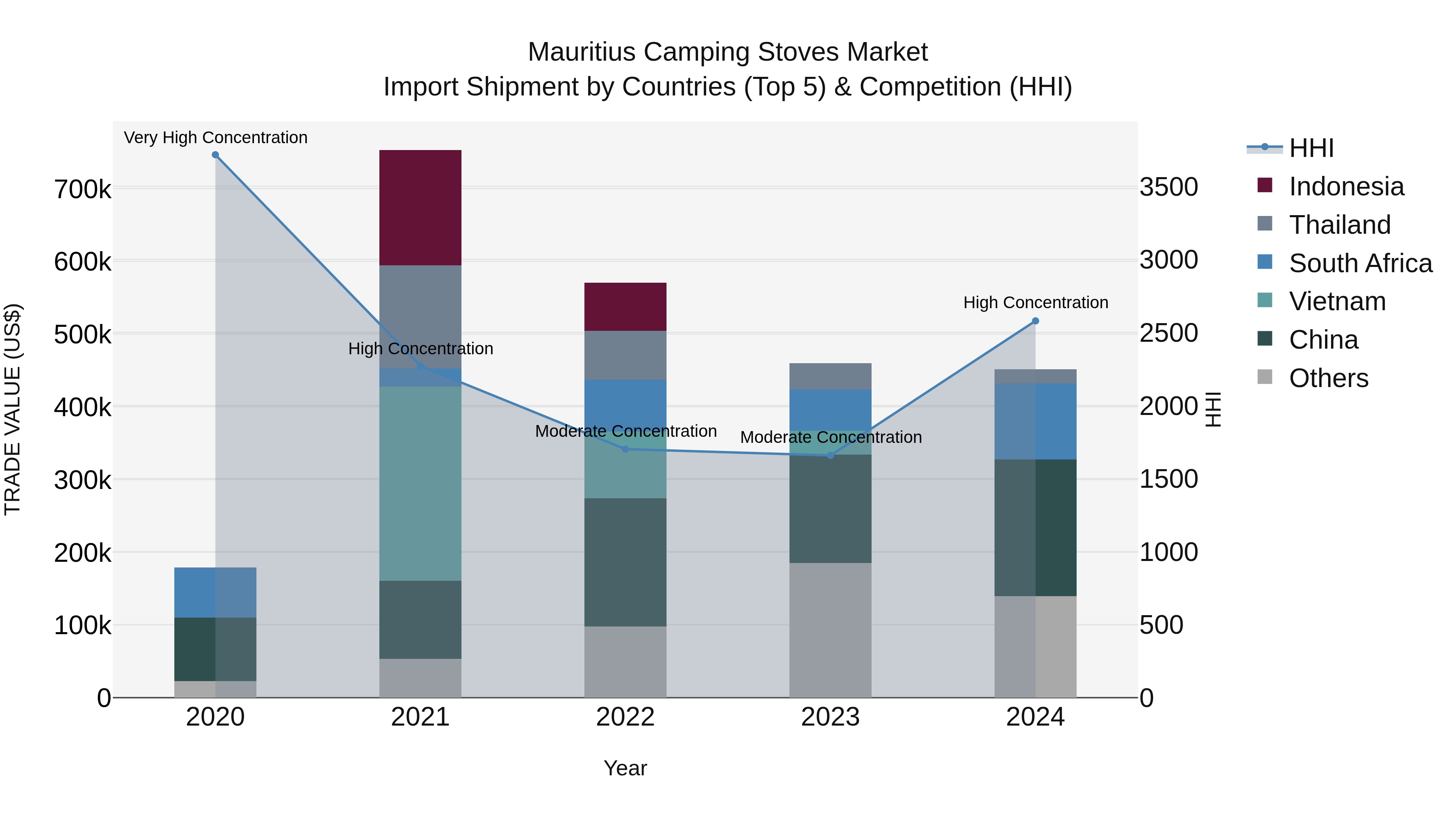 Mauritius Camping Stoves Market Top 5 Importing Countries and Market Competition (HHI) Analysis