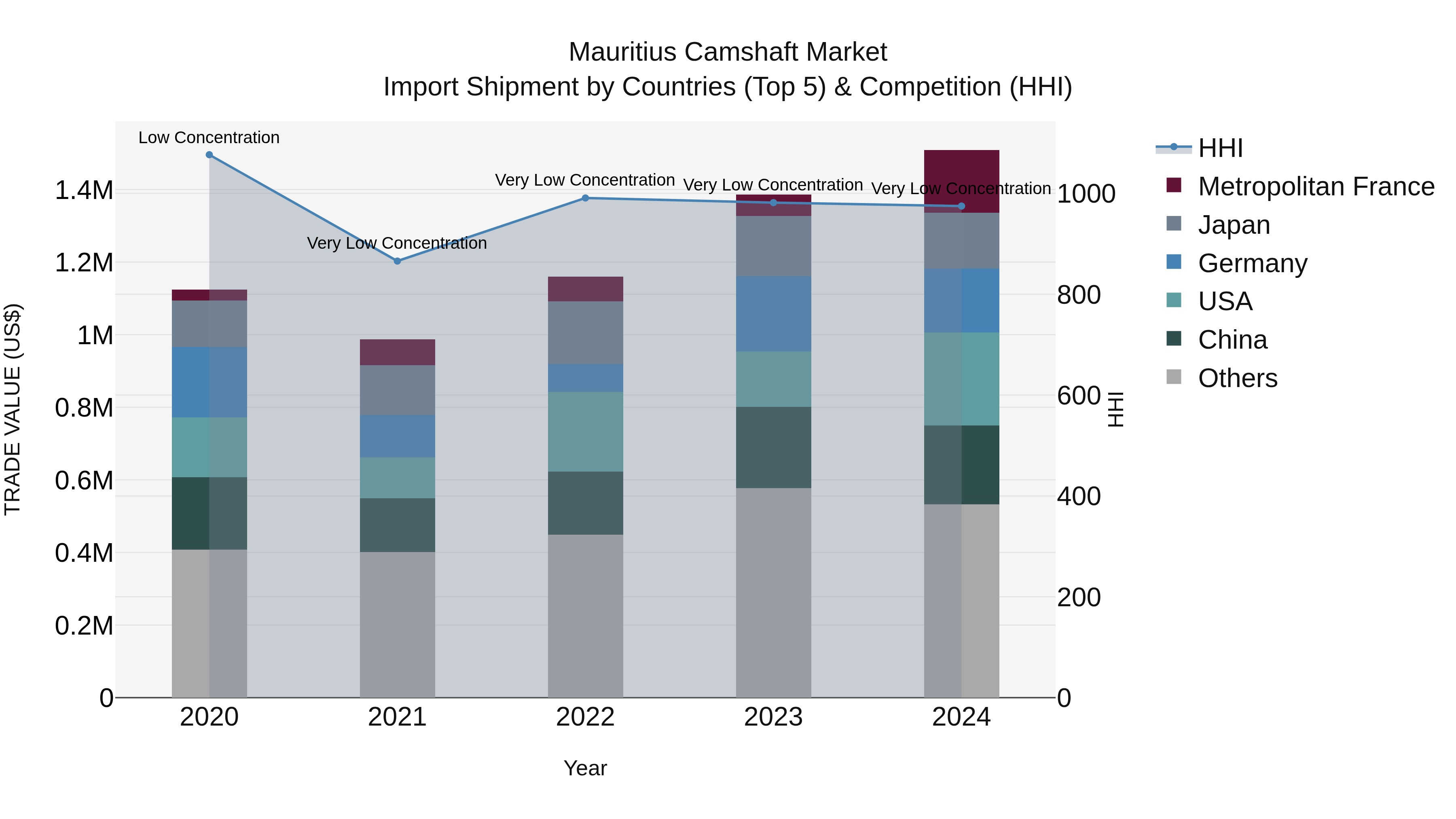 Mauritius Camshaft Market Top 5 Importing Countries and Market Competition (HHI) Analysis