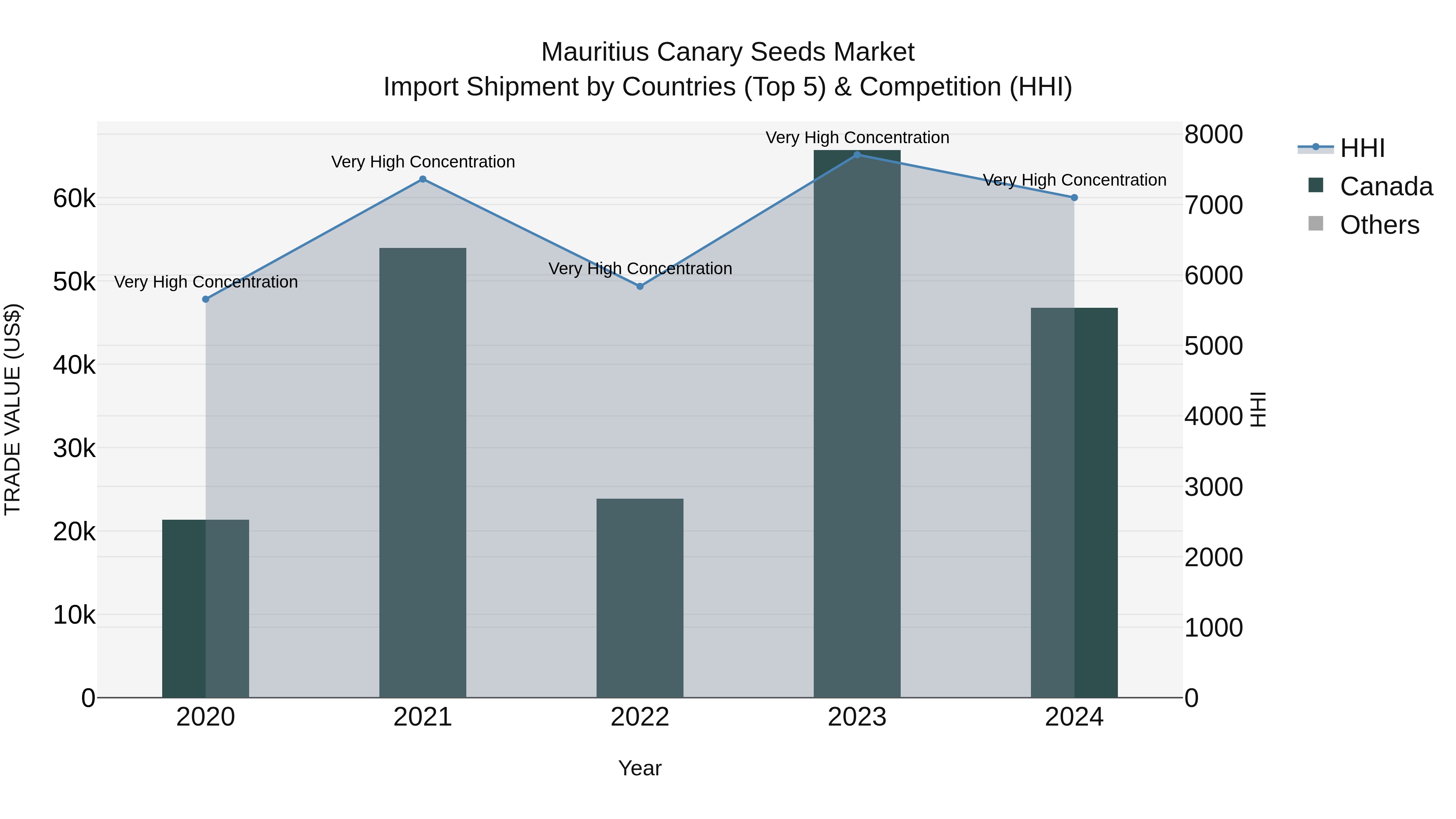 Mauritius Canary Seeds Market Top 5 Importing Countries and Market Competition (HHI) Analysis