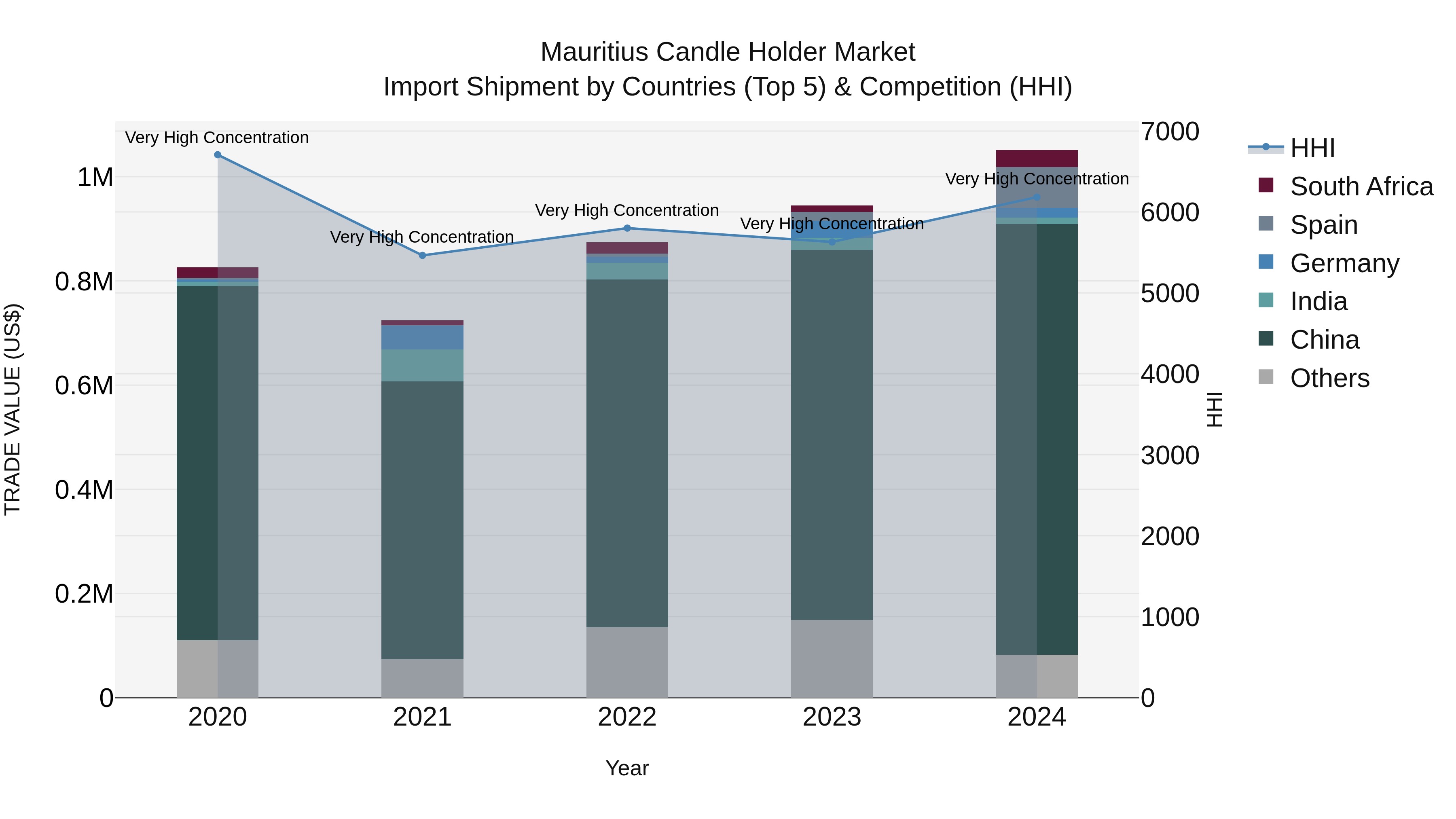 Mauritius Candle Holder Market Top 5 Importing Countries and Market Competition (HHI) Analysis