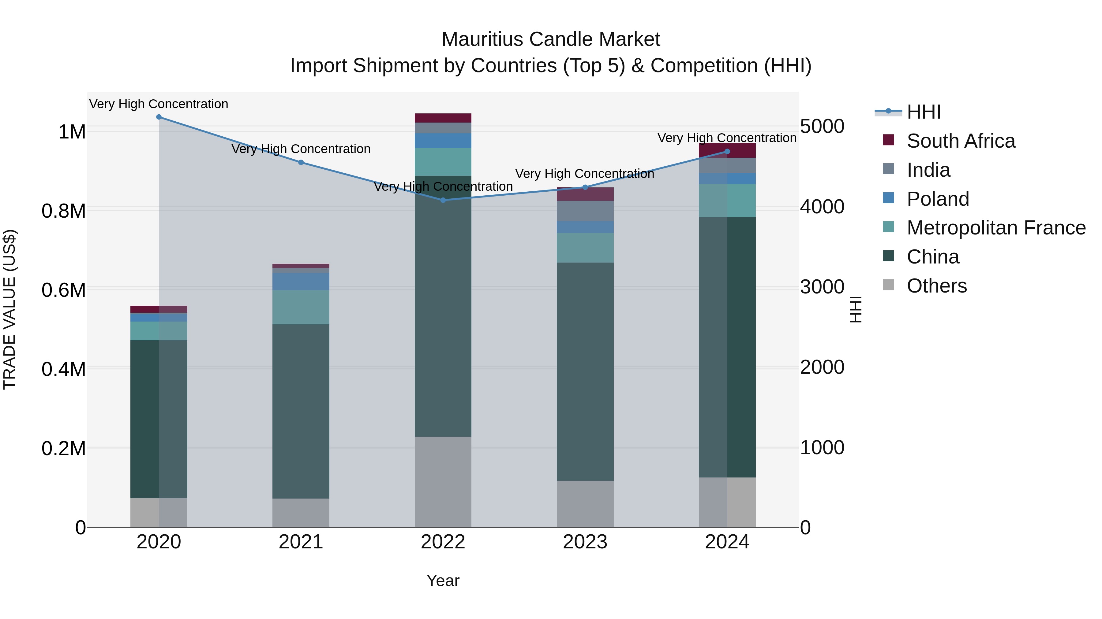 Mauritius Candle Market Top 5 Importing Countries and Market Competition (HHI) Analysis