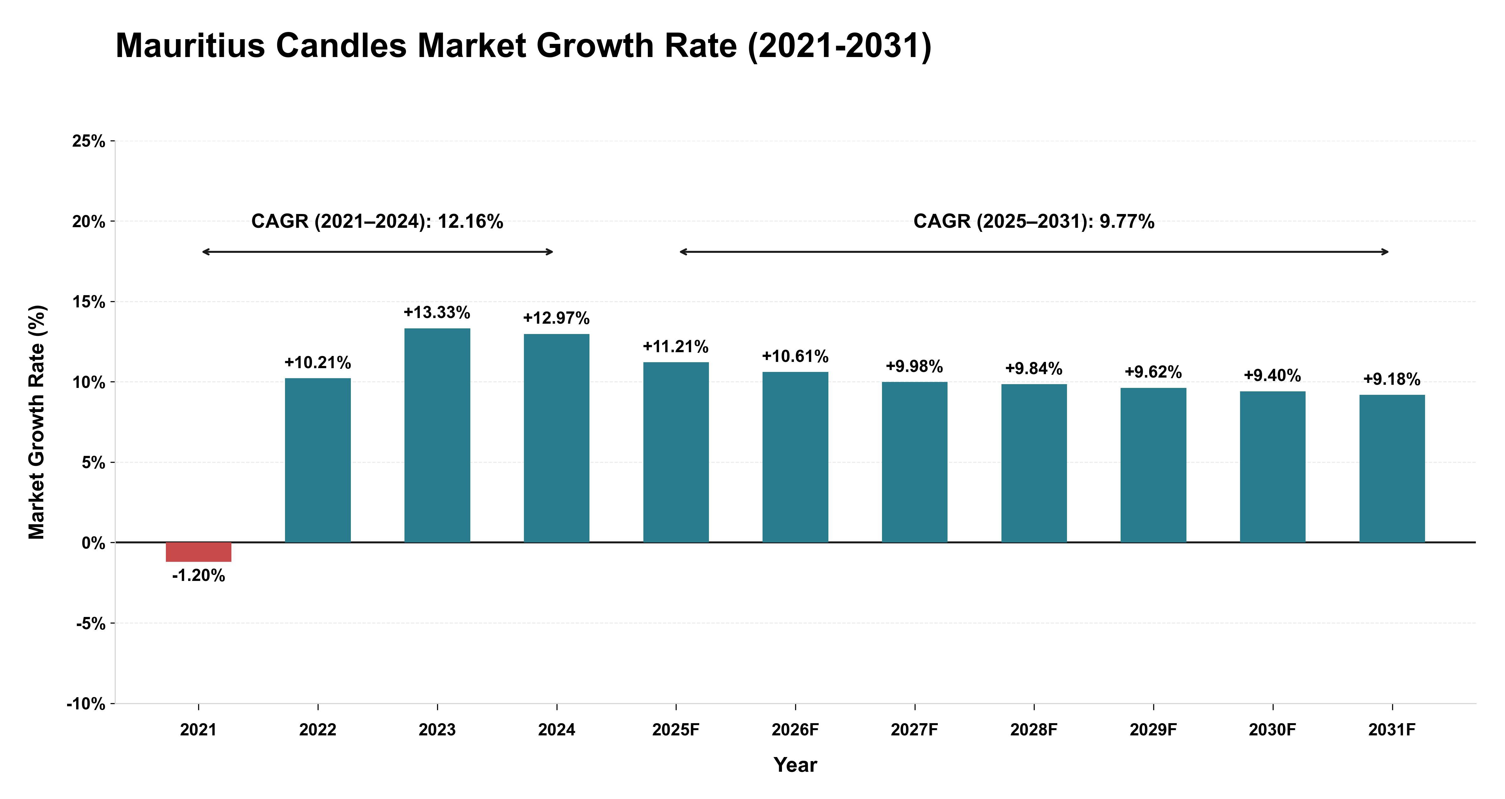 Mauritius Candles Market Growth Rate Analysis (2021-2031)