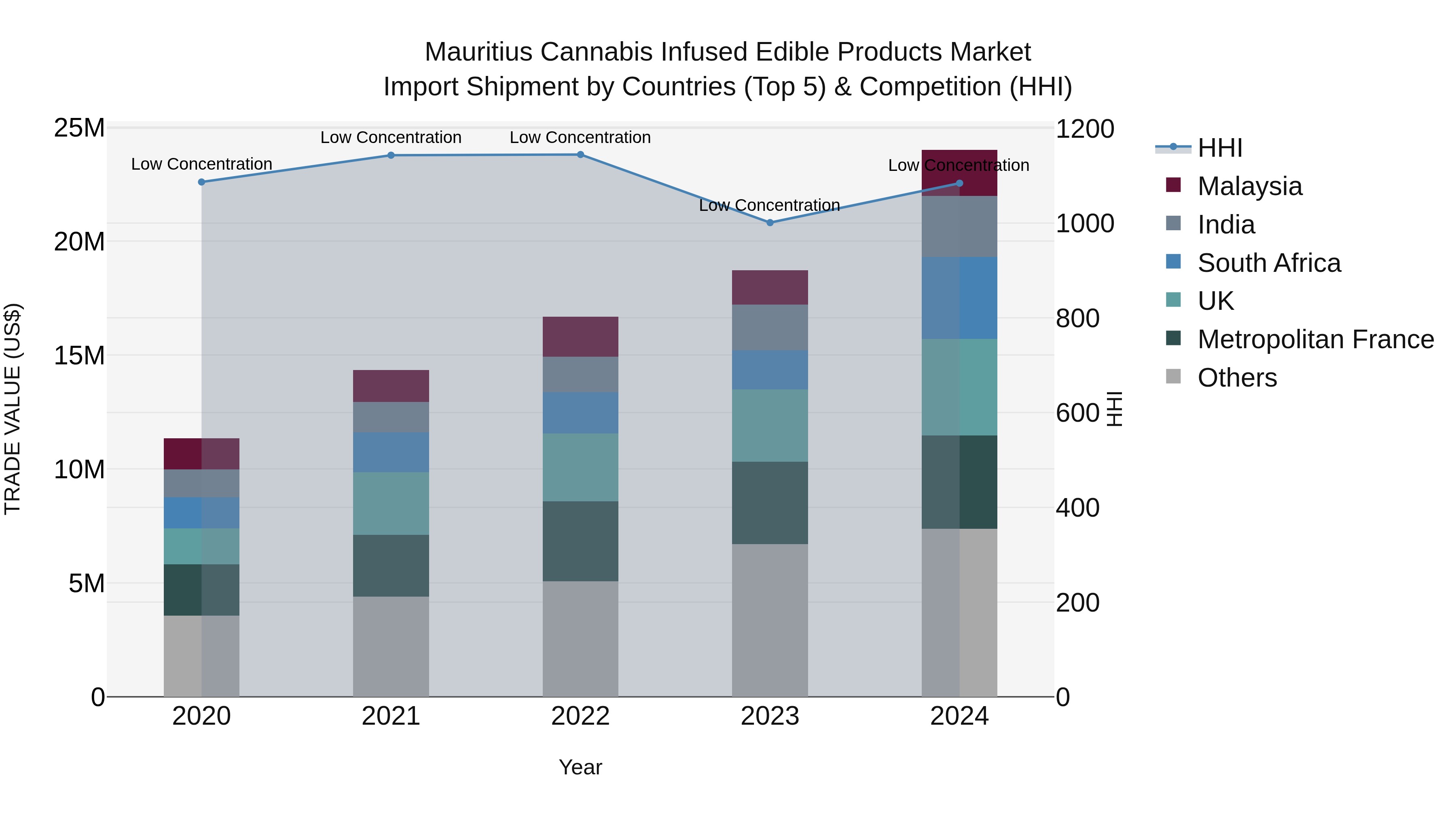 Mauritius Cannabis Infused Edible Products Market Top 5 Importing Countries and Market Competition (HHI) Analysis