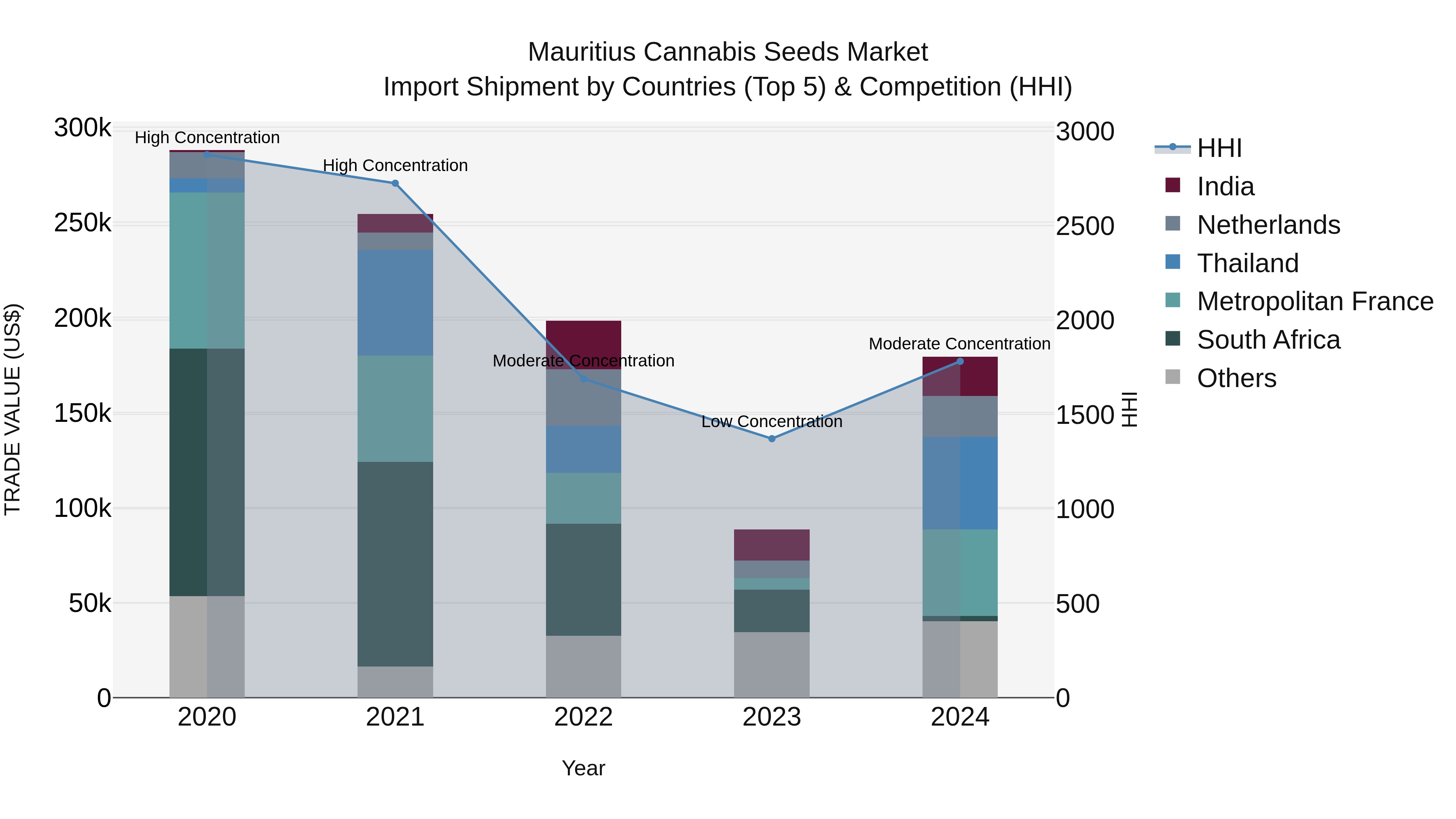Mauritius Cannabis Seeds Market Top 5 Importing Countries and Market Competition (HHI) Analysis