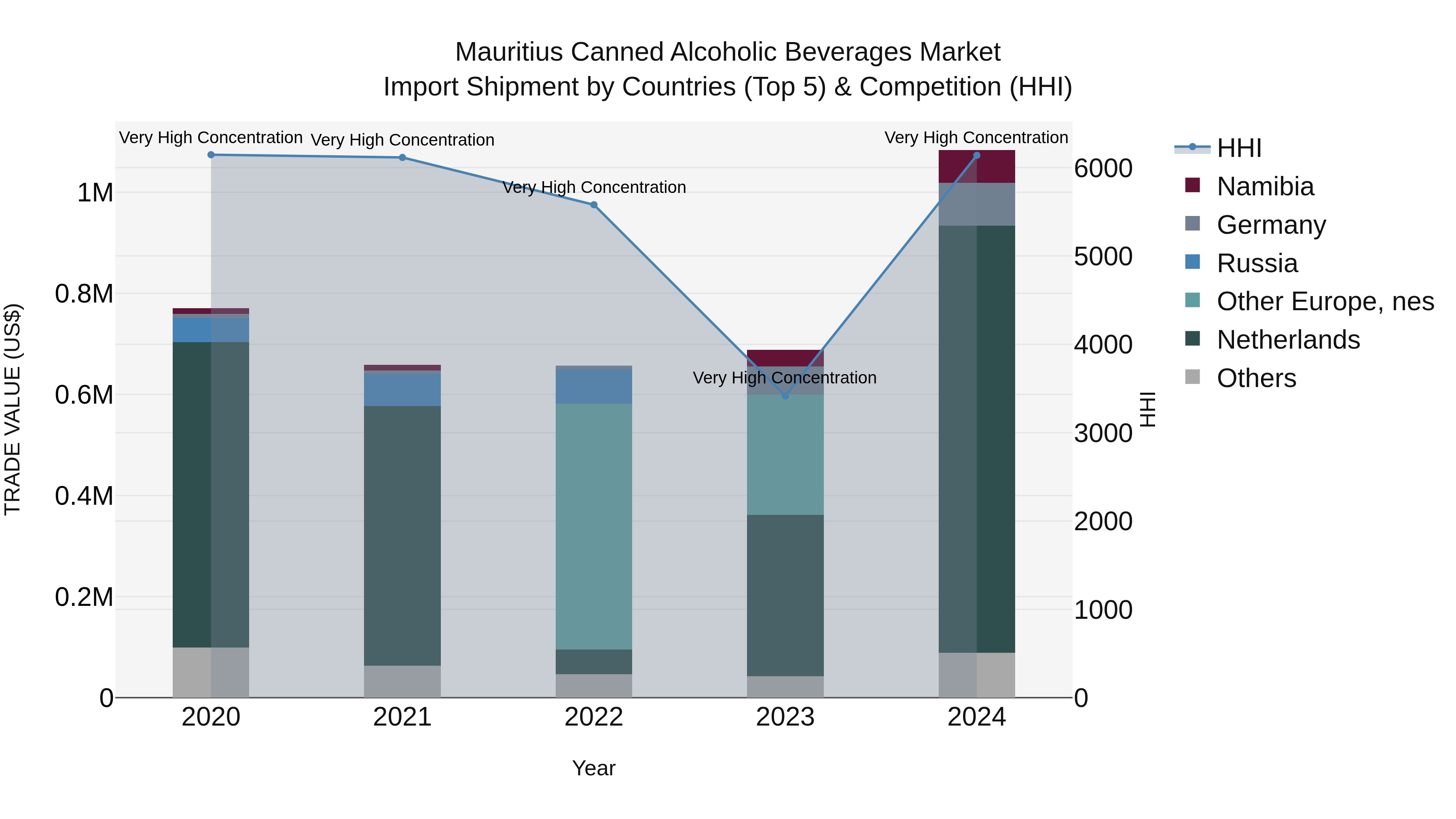 Mauritius Canned Alcoholic Beverages Market Top 5 Importing Countries and Market Competition (HHI) Analysis