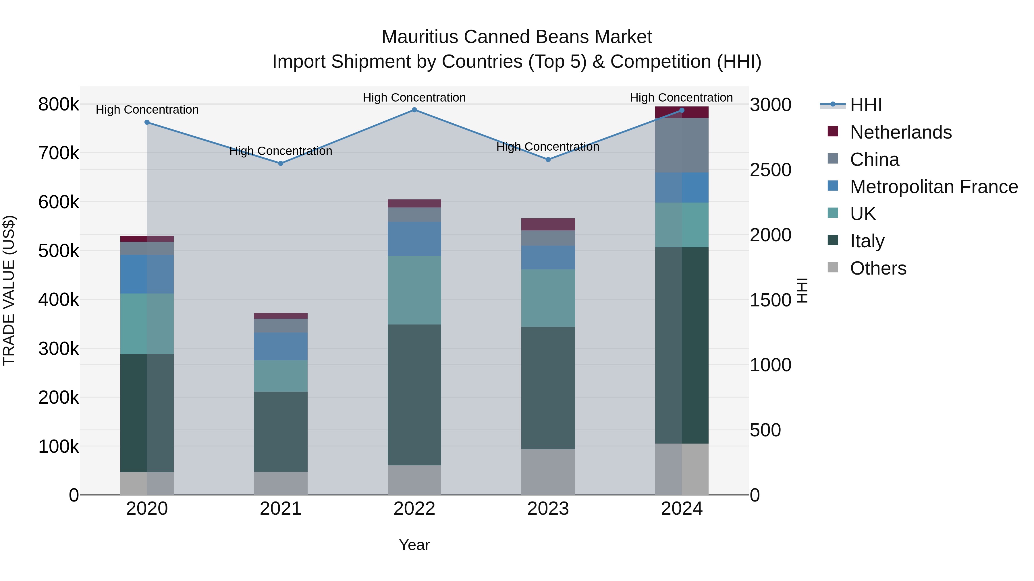 Mauritius Canned Beans Market Top 5 Importing Countries and Market Competition (HHI) Analysis