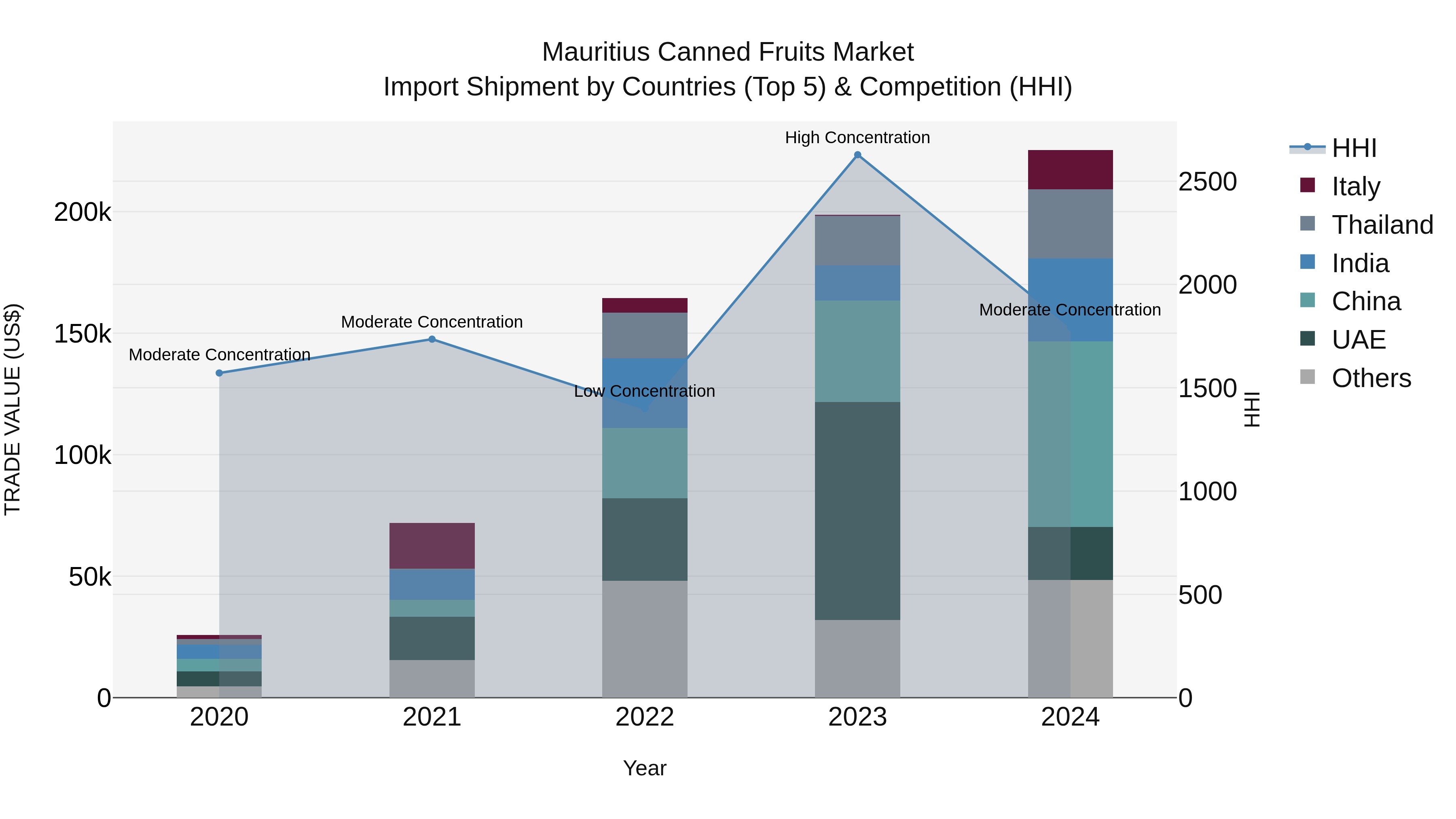 Mauritius Canned Fruits Market Top 5 Importing Countries and Market Competition (HHI) Analysis