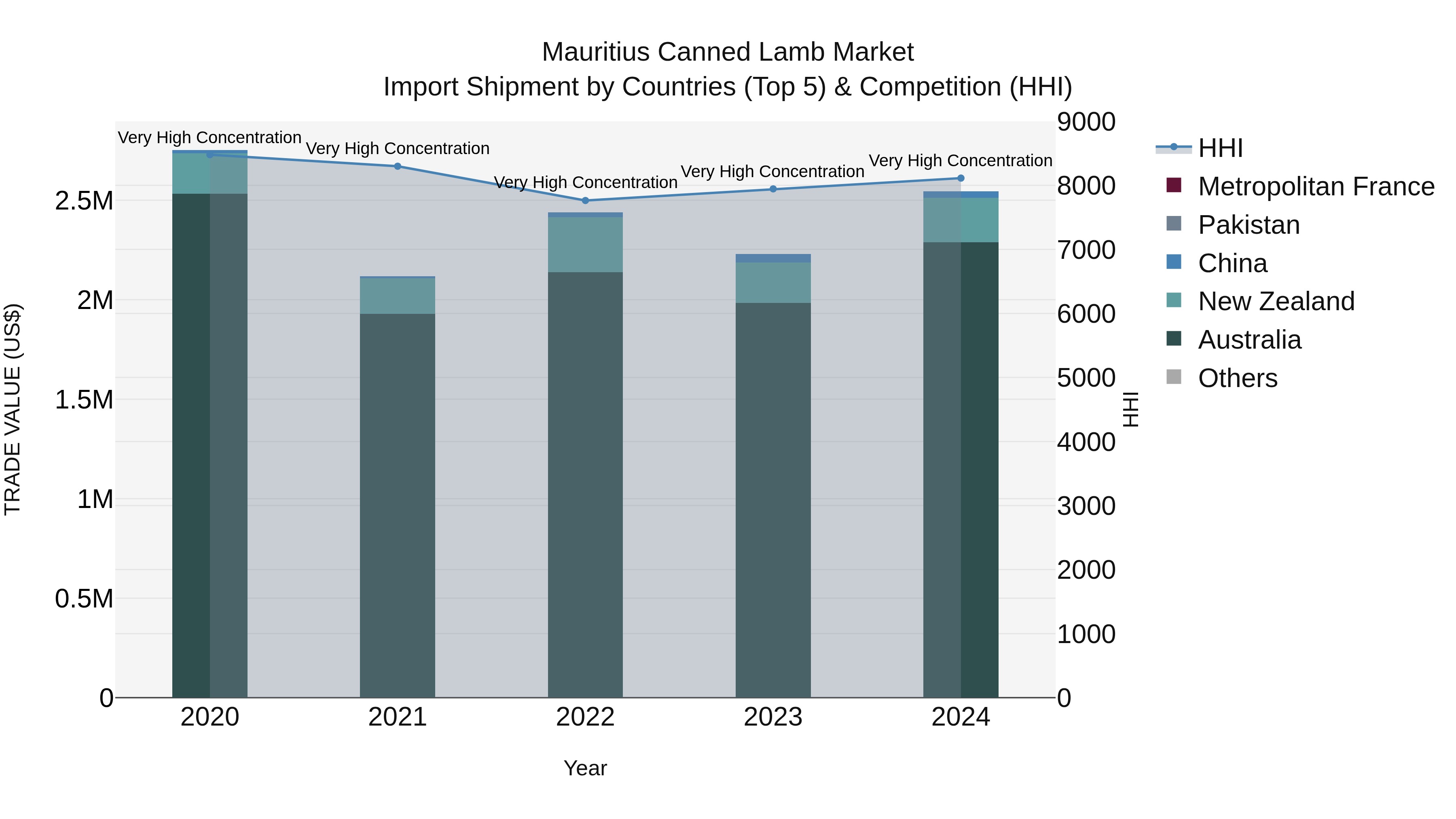 Mauritius Canned Lamb Market Top 5 Importing Countries and Market Competition (HHI) Analysis