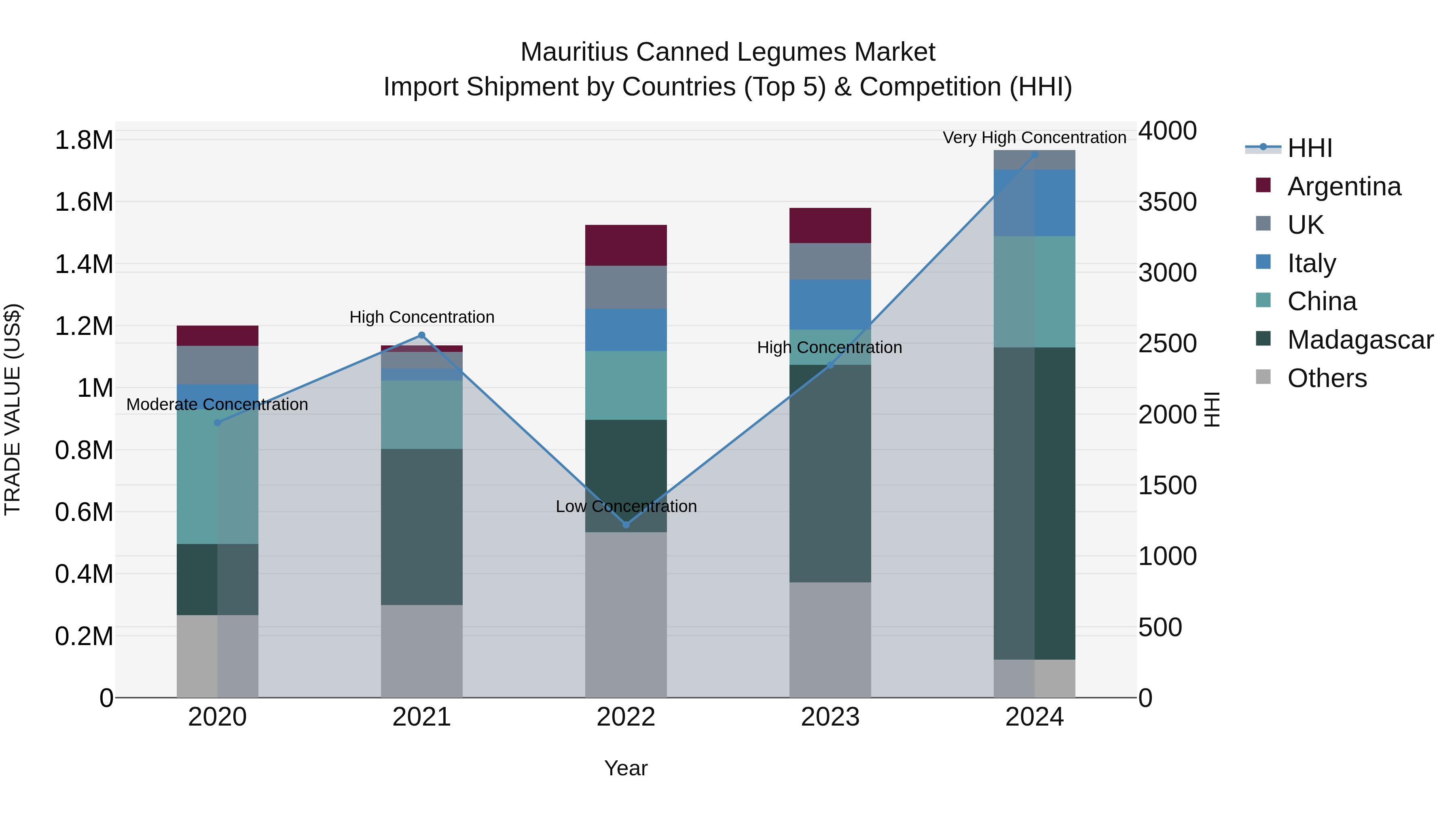 Mauritius Canned Legumes Market Top 5 Importing Countries and Market Competition (HHI) Analysis