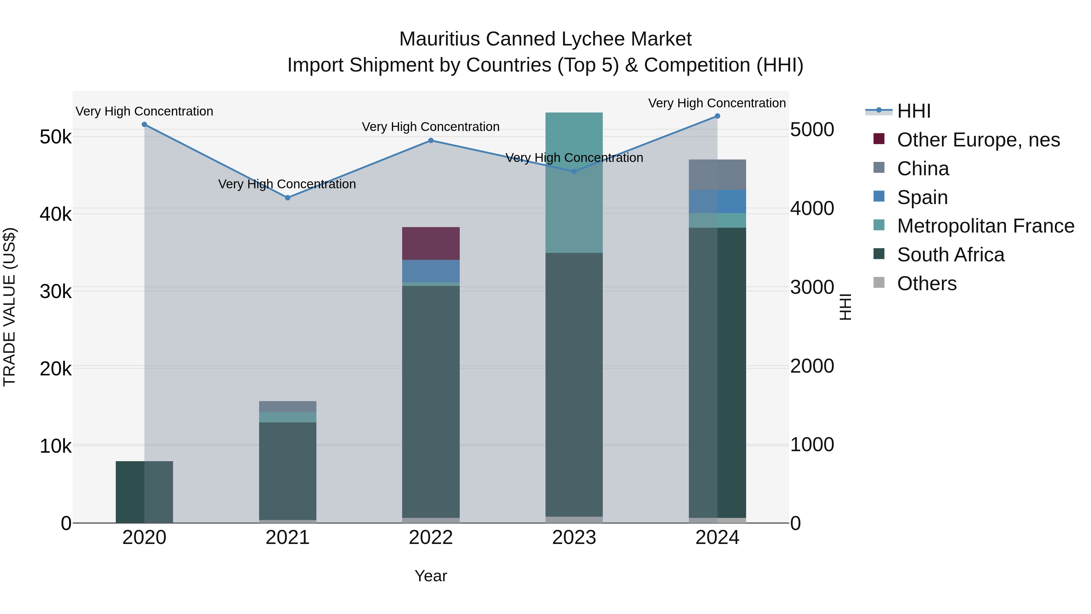 Mauritius Canned Lychee Market Top 5 Importing Countries and Market Competition (HHI) Analysis