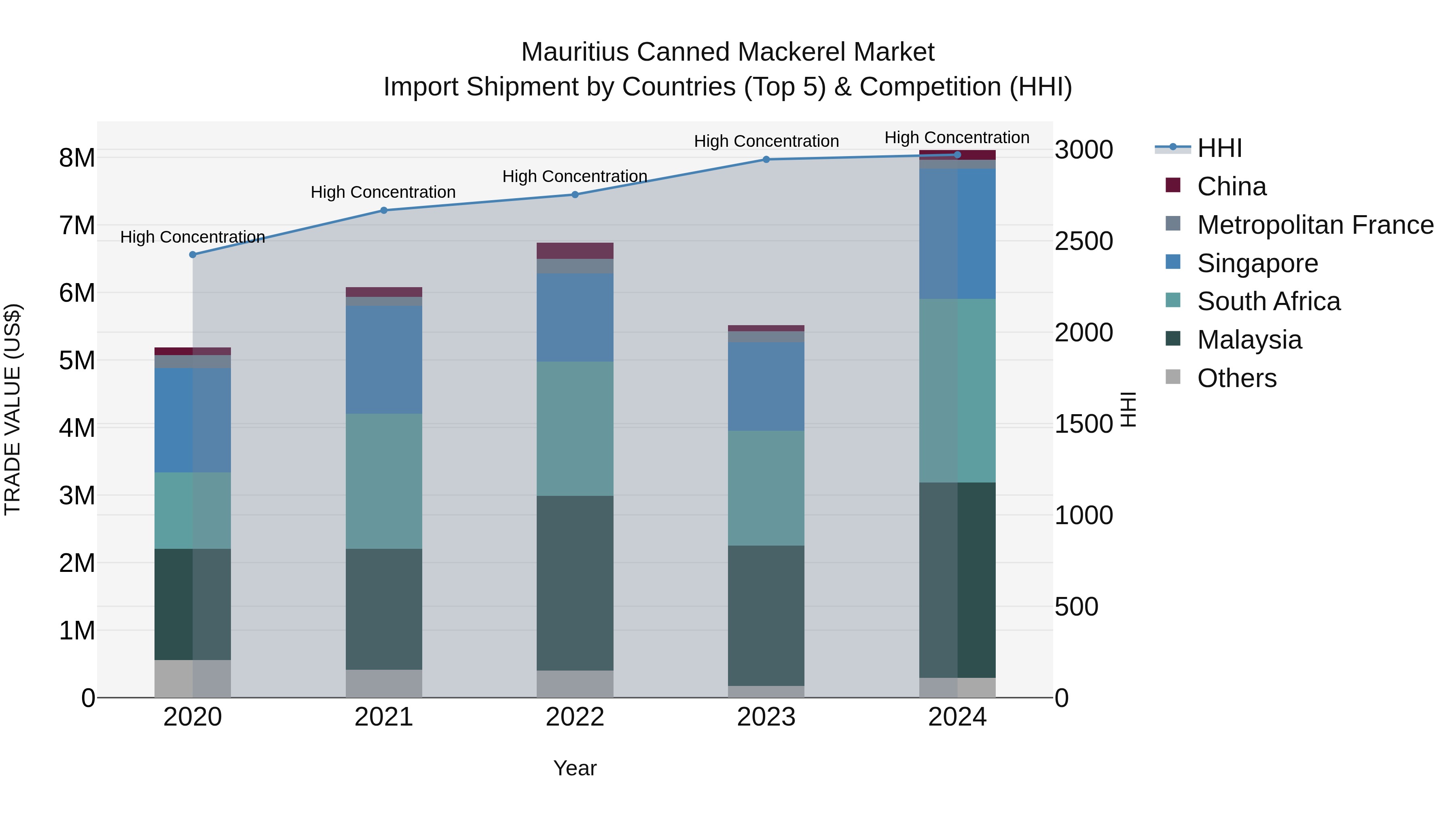 Mauritius Canned Mackerel Market Top 5 Importing Countries and Market Competition (HHI) Analysis
