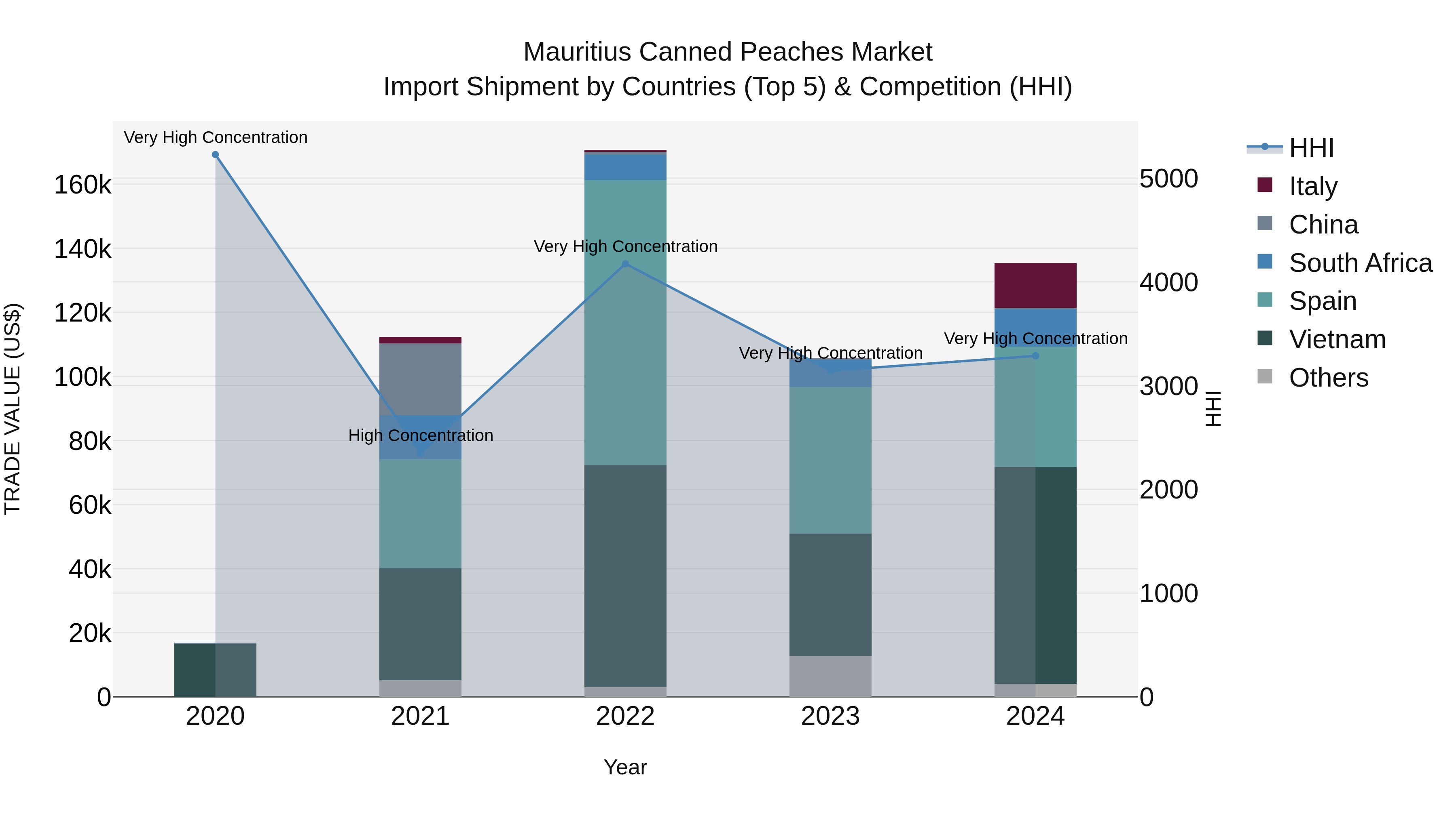 Mauritius Canned Peaches Market Top 5 Importing Countries and Market Competition (HHI) Analysis