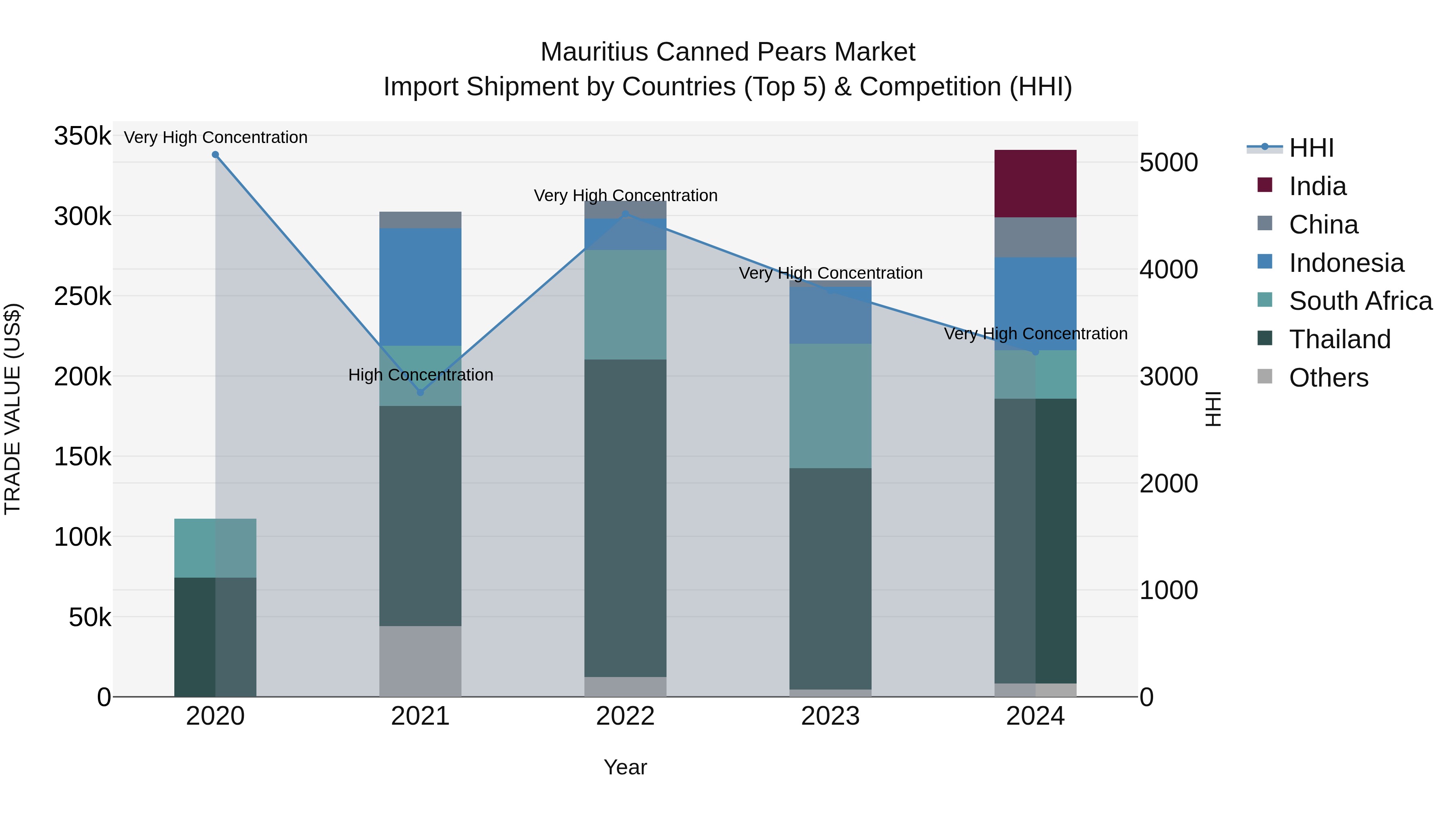 Mauritius Canned Pears Market Top 5 Importing Countries and Market Competition (HHI) Analysis