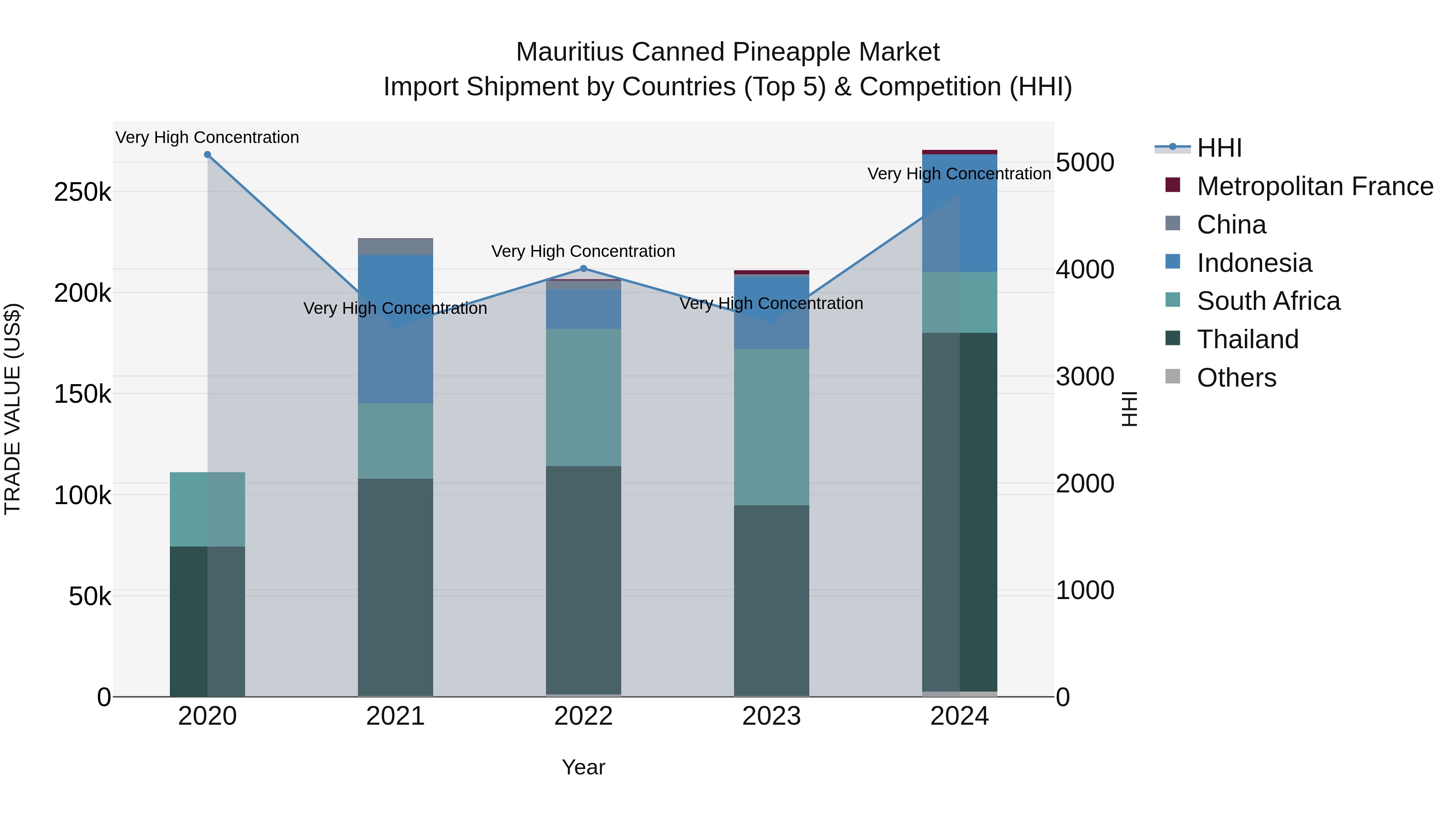 Mauritius Canned Pineapple Market Top 5 Importing Countries and Market Competition (HHI) Analysis