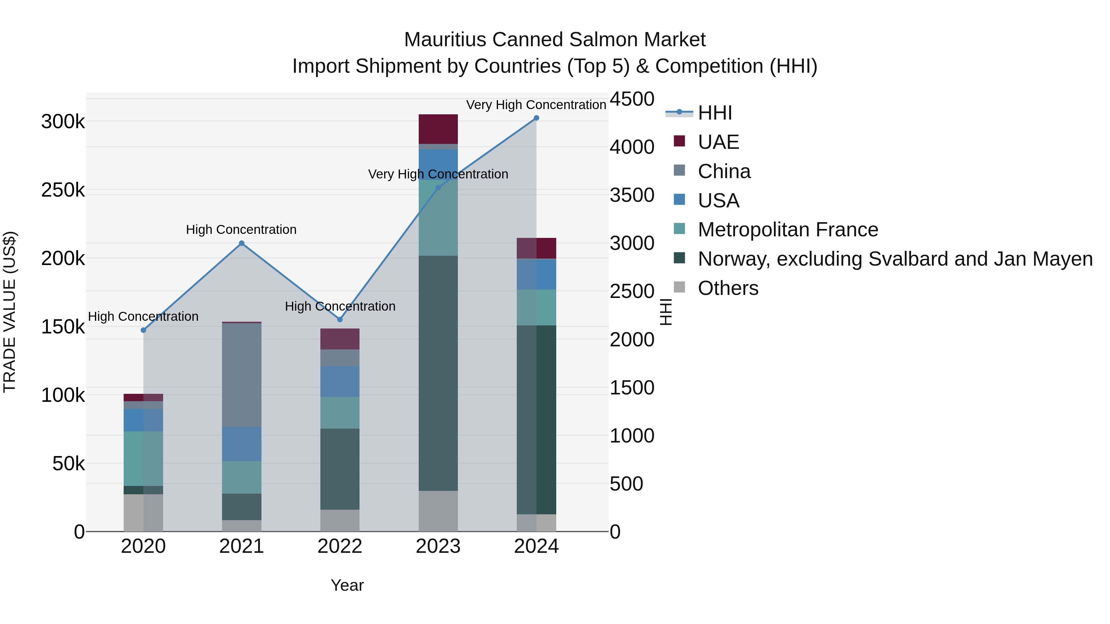 Mauritius Canned Salmon Market Top 5 Importing Countries and Market Competition (HHI) Analysis
