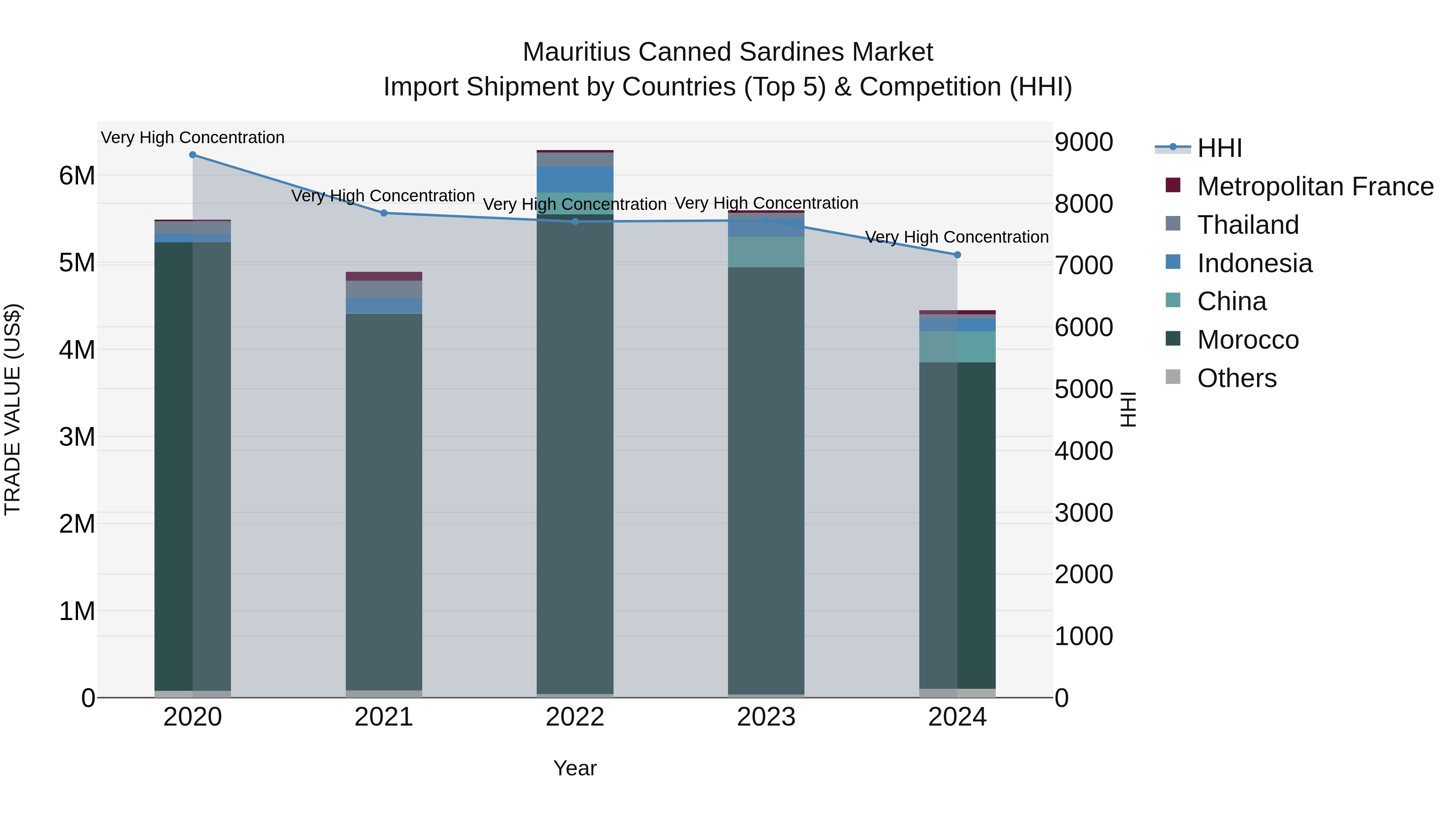 Mauritius Canned Sardines Market Top 5 Importing Countries and Market Competition (HHI) Analysis