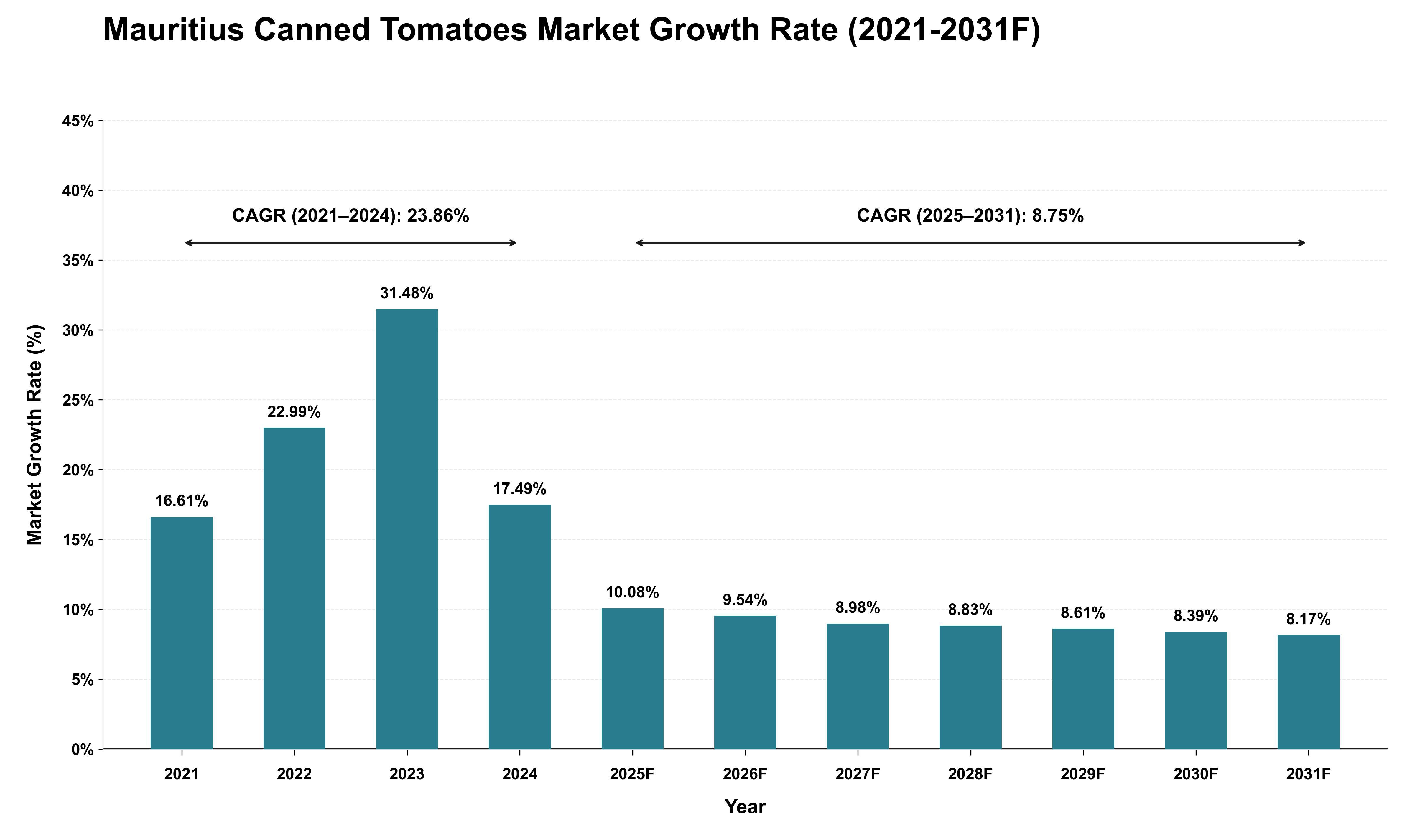 Mauritius Canned Tomatoes Market Growth Rate Analysis (2021 - 2031)