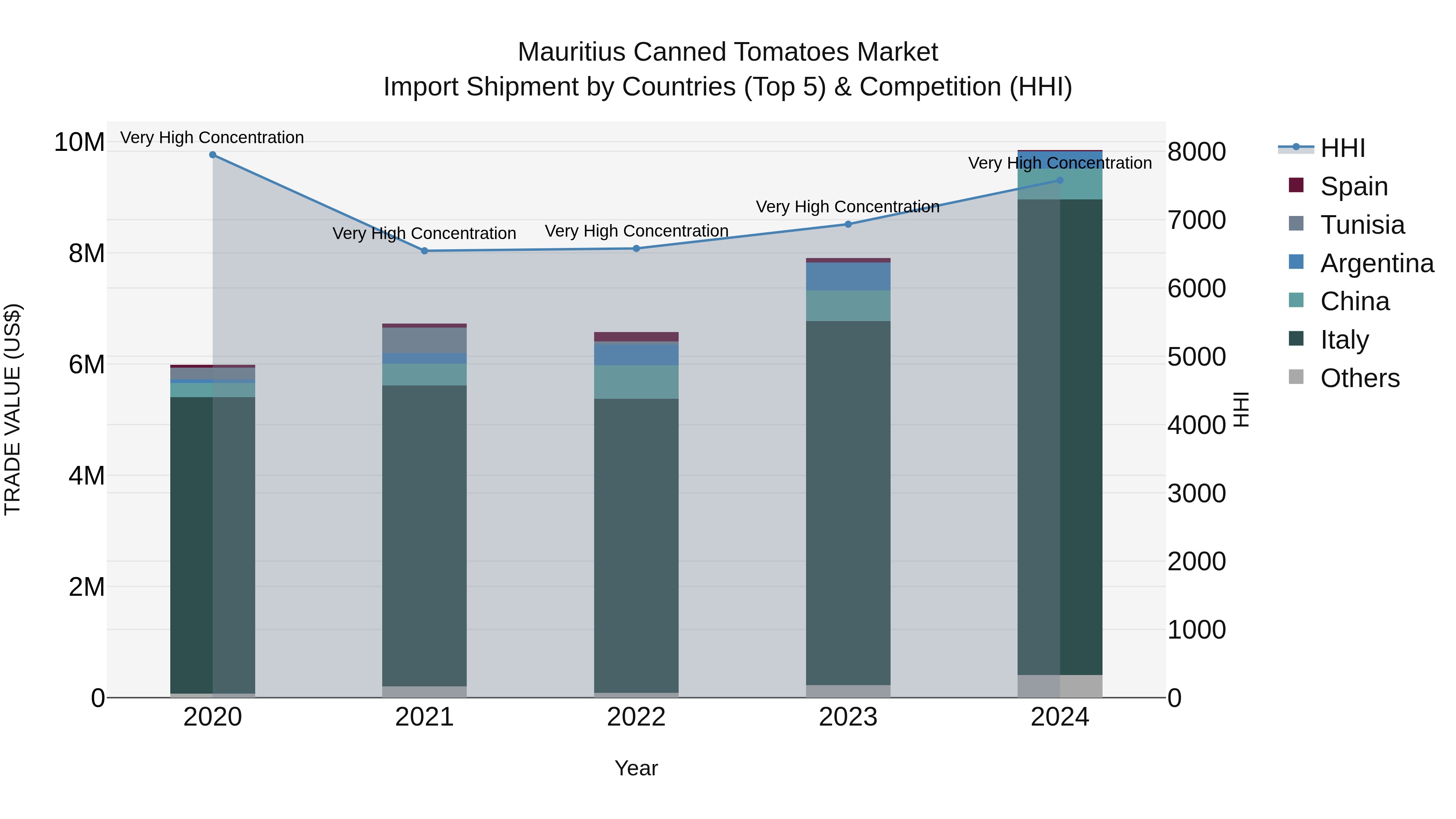 Mauritius Canned Tomatoes Market Top 5 Importing Countries and Market Competition (HHI) Analysis