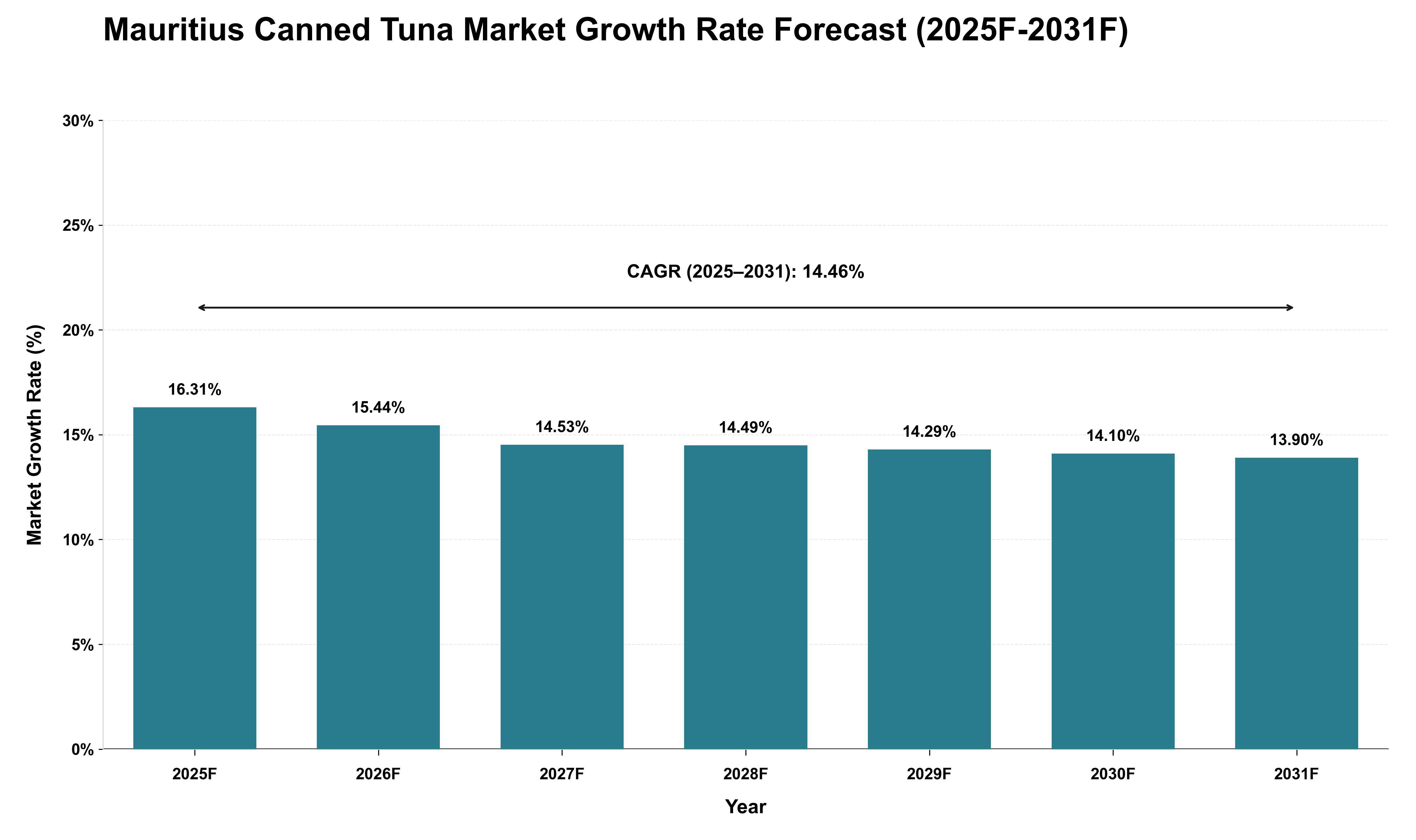 Mauritius Canned Tuna Market Growth Rate Analysis (2025 - 2031)