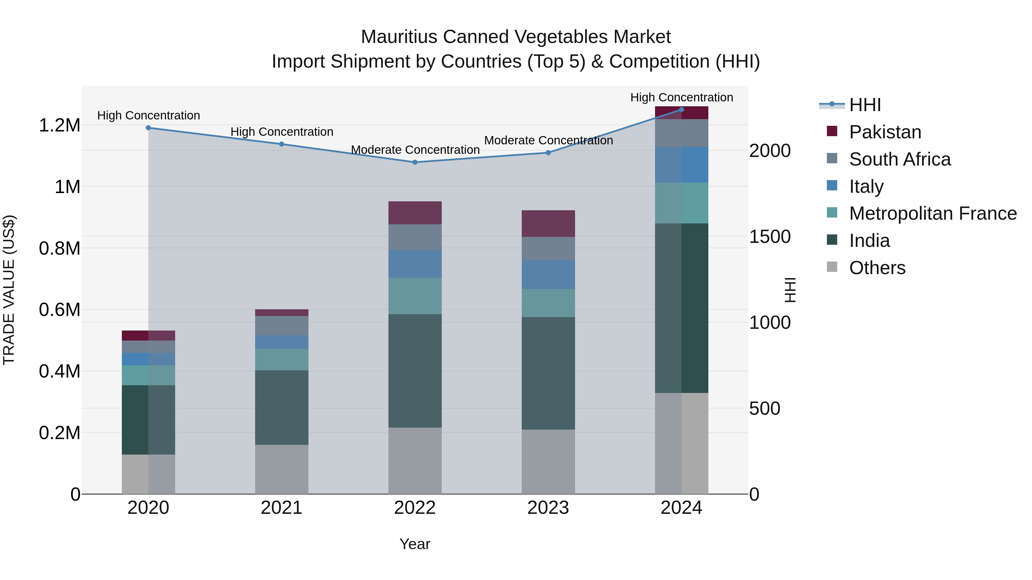 Mauritius Canned Vegetables Market Top 5 Importing Countries and Market Competition (HHI) Analysis