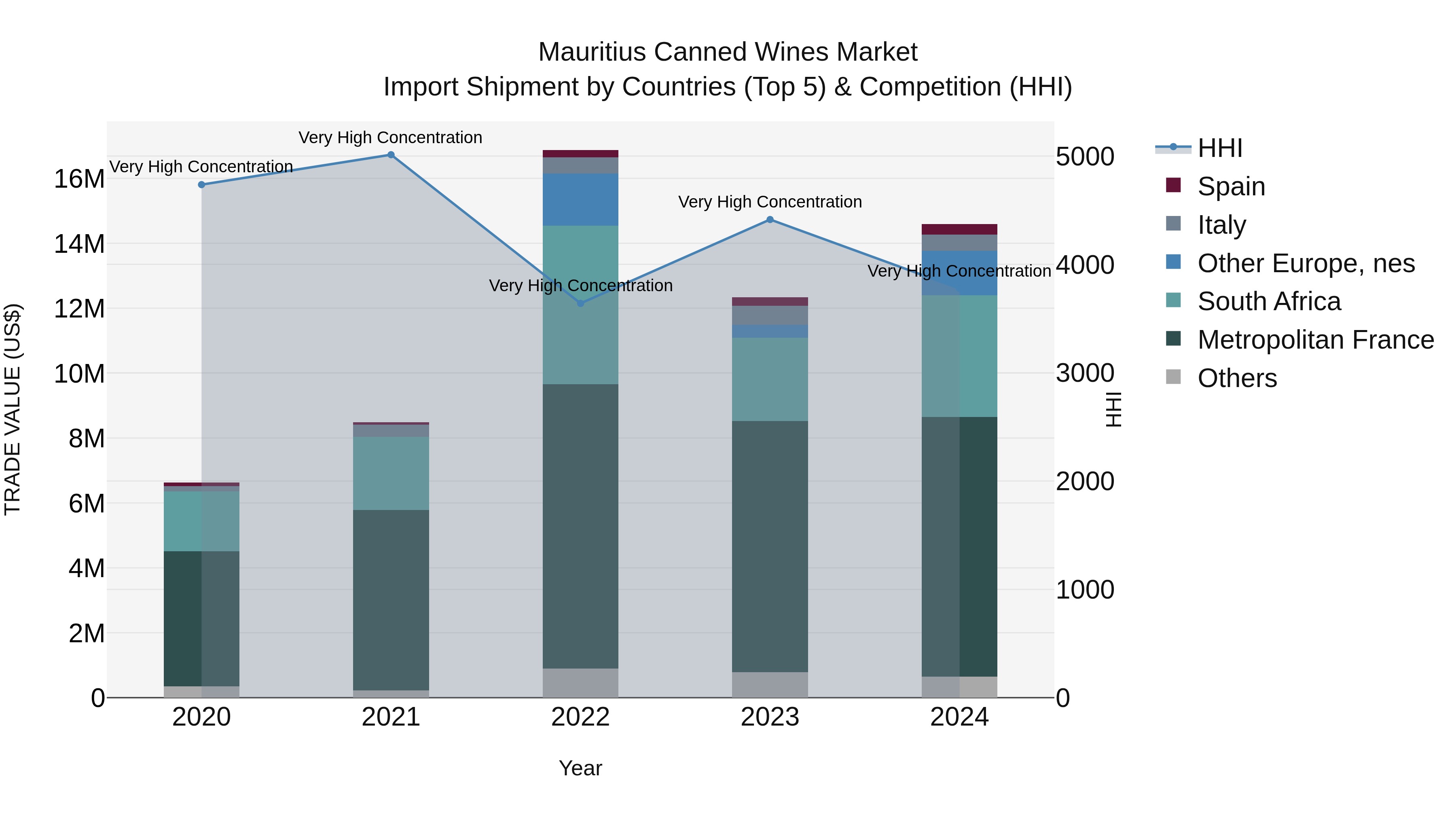 Mauritius Canned Wines Market Top 5 Importing Countries and Market Competition (HHI) Analysis