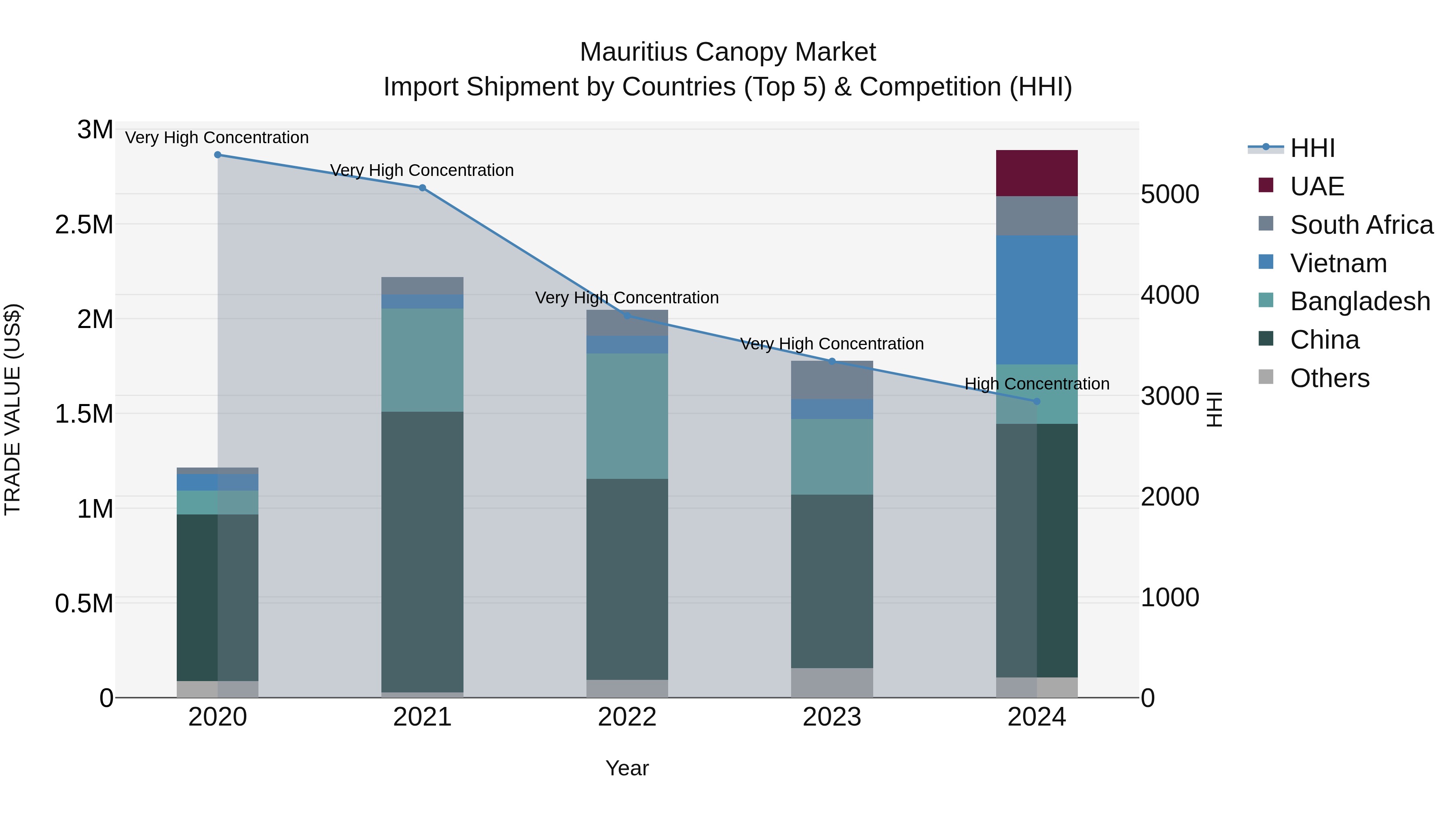 Mauritius Canopy Market Top 5 Importing Countries and Market Competition (HHI) Analysis