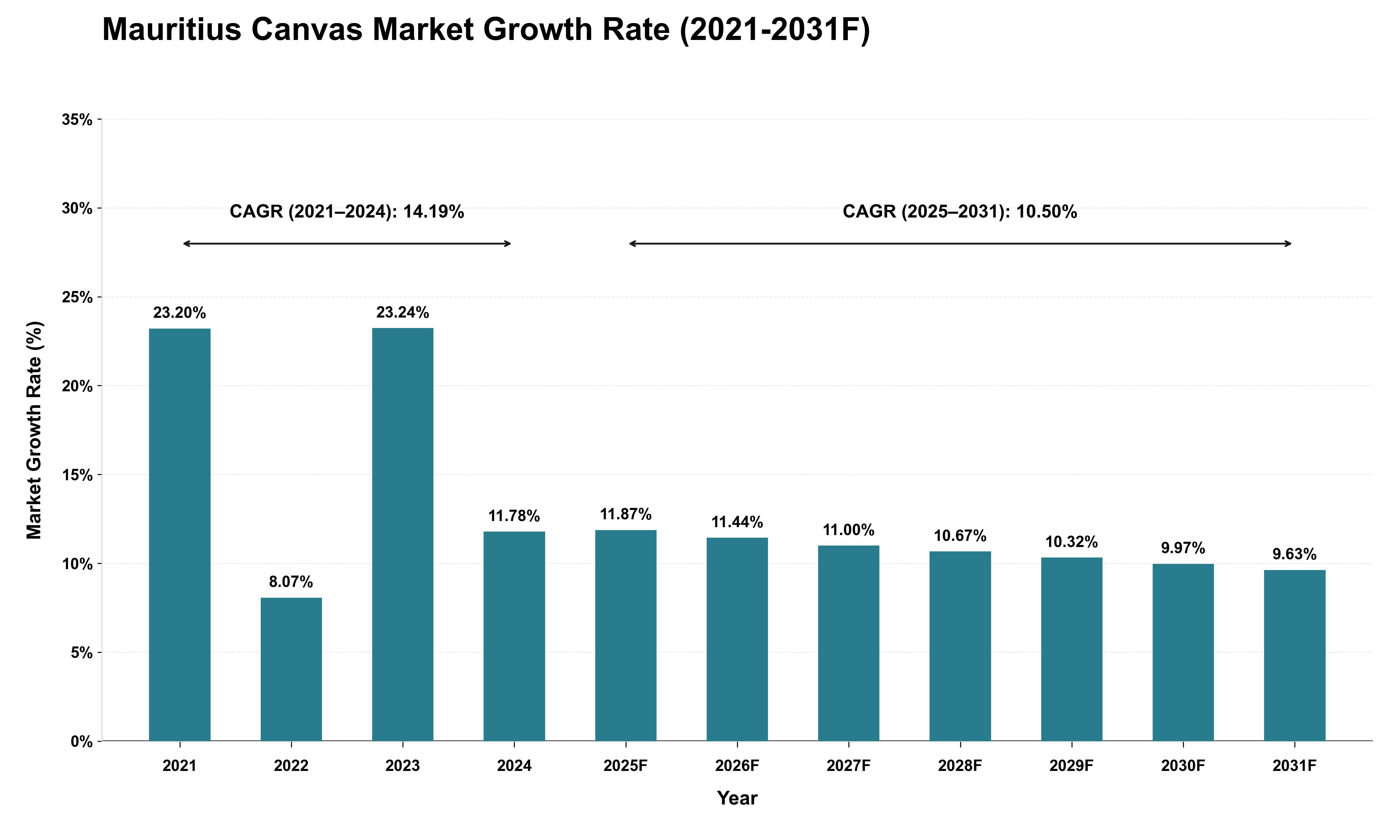 Mauritius Canvas Market Growth Rate Analysis (2021 - 2031)