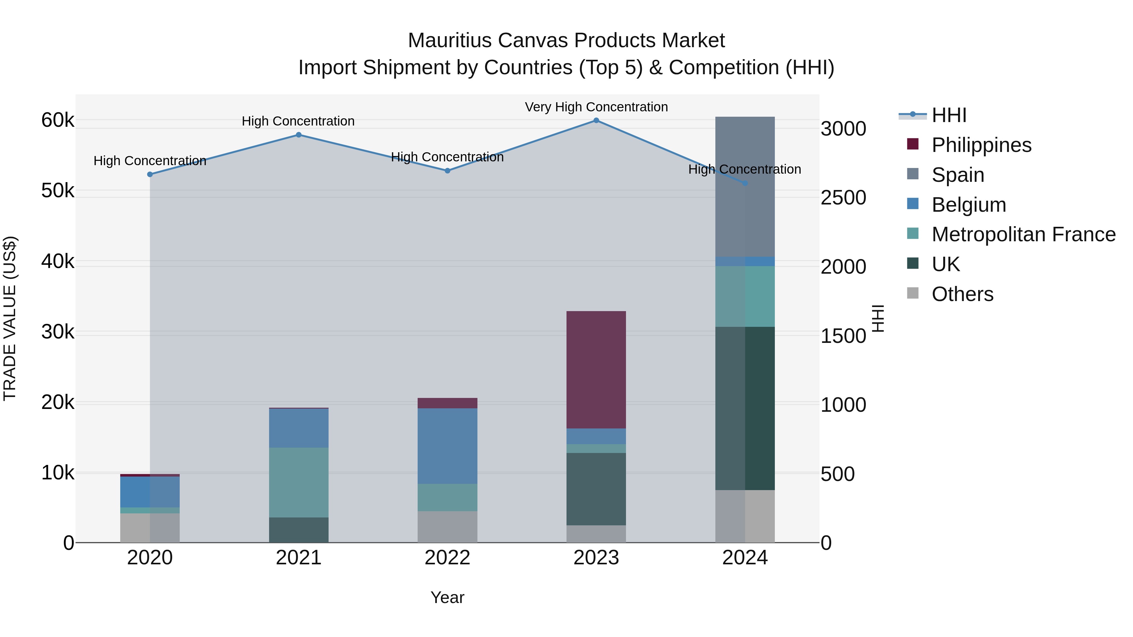 Mauritius Canvas Products Market Top 5 Importing Countries and Market Competition (HHI) Analysis