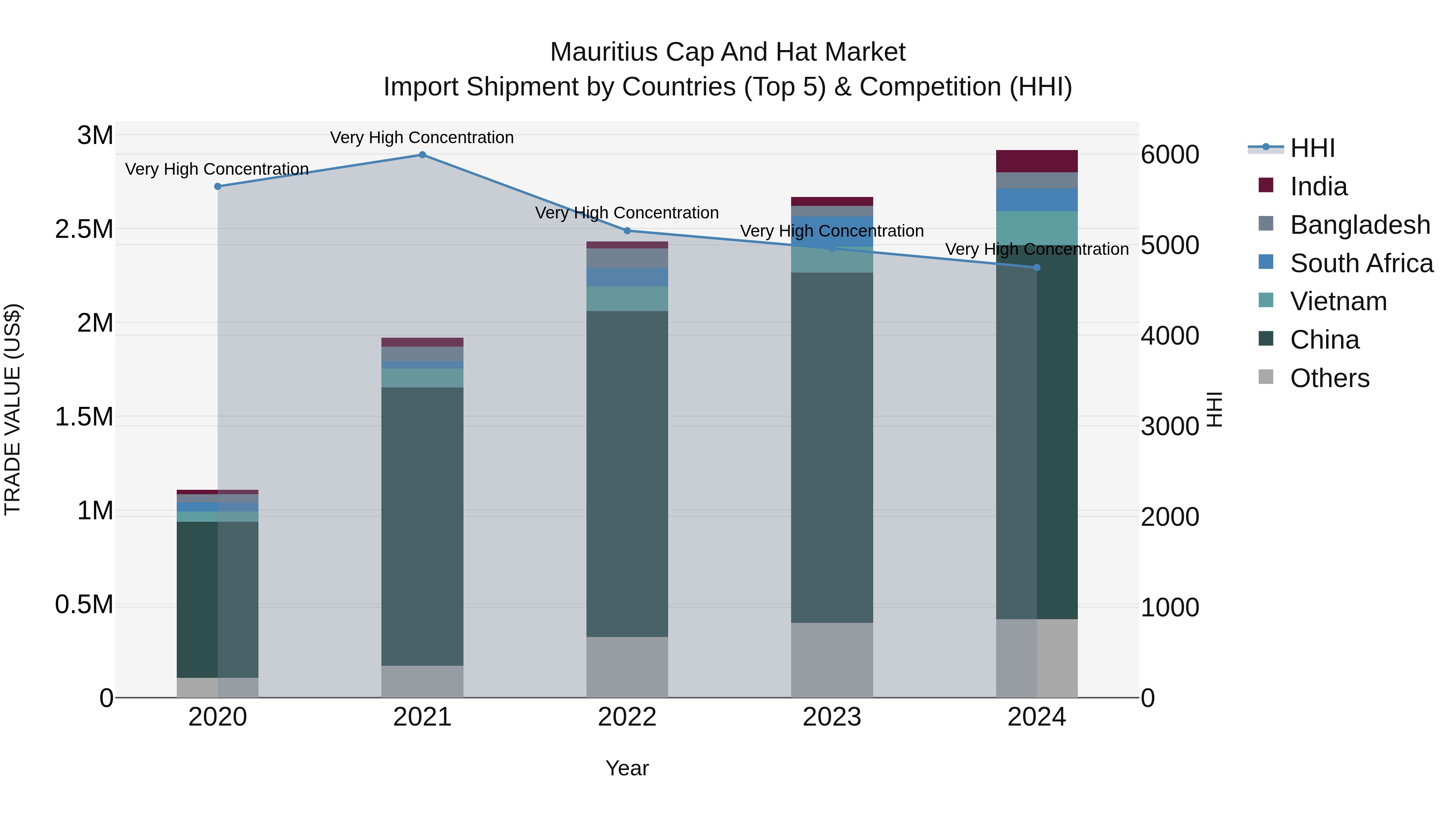 Mauritius Cap And Hat Market Top 5 Importing Countries and Market Competition (HHI) Analysis