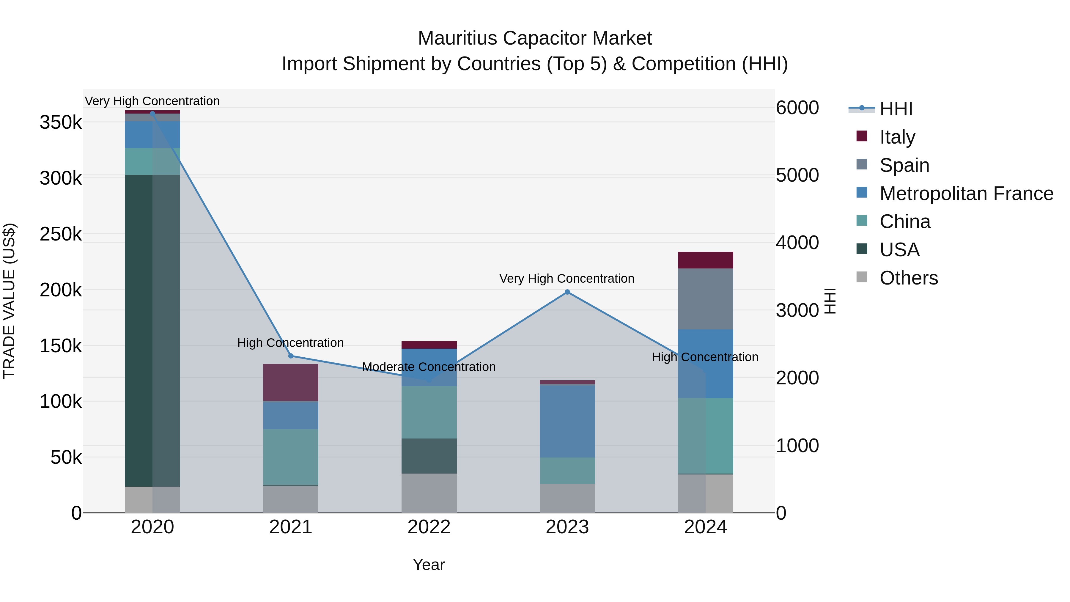 Mauritius Capacitor Market Top 5 Importing Countries and Market Competition (HHI) Analysis