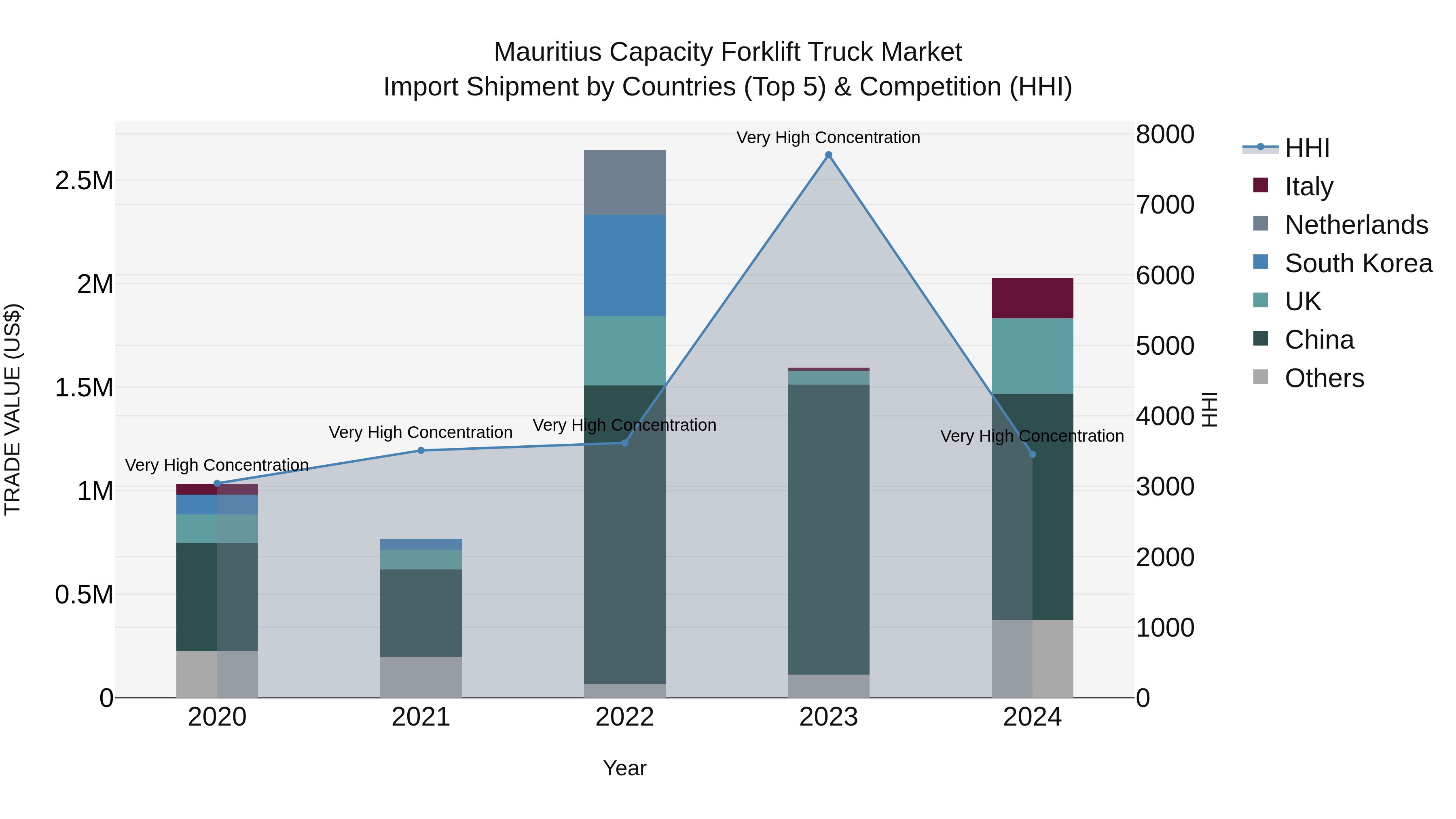 Mauritius Capacity Forklift Truck Market Top 5 Importing Countries and Market Competition (HHI) Analysis