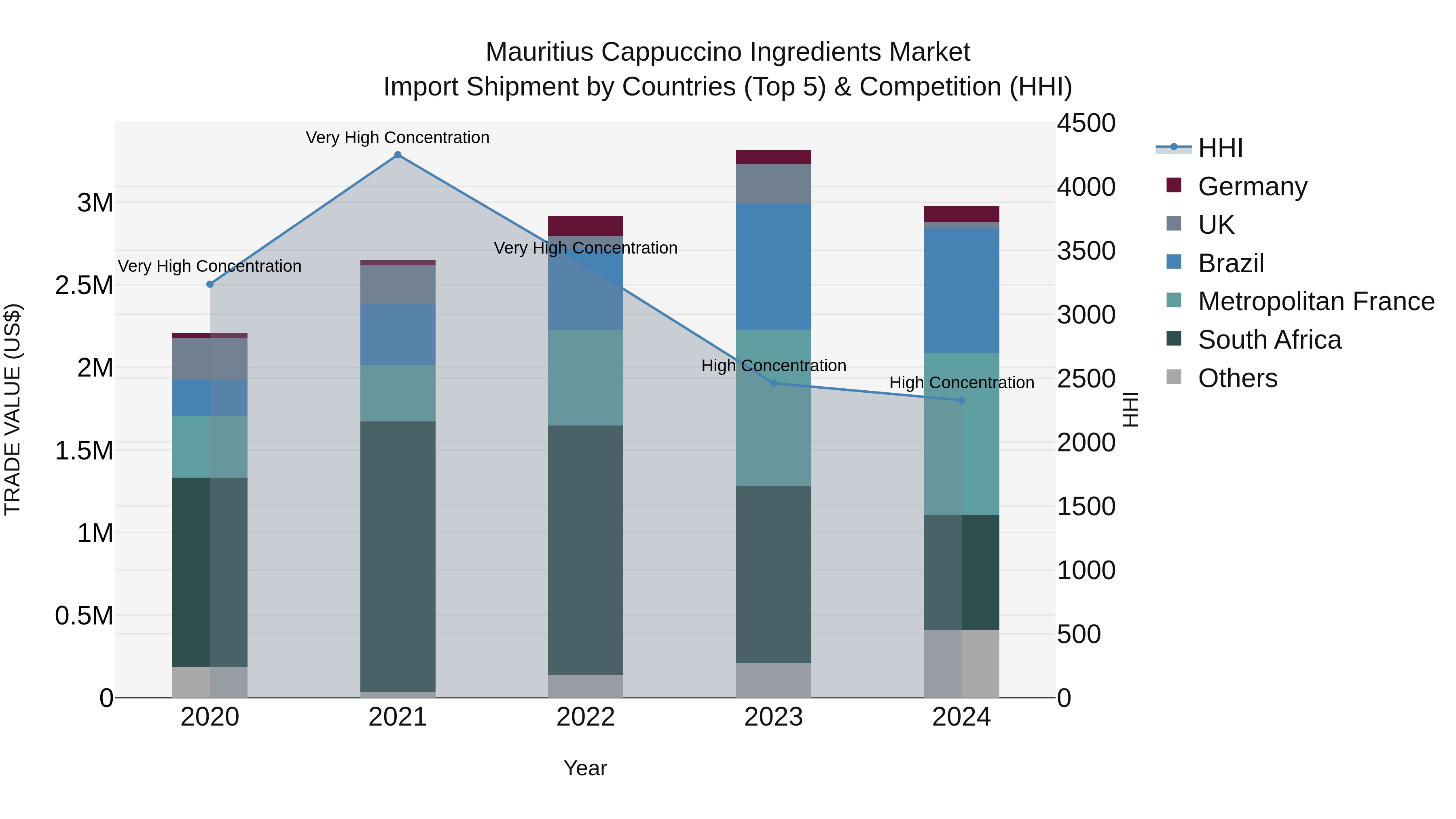Mauritius Cappuccino Ingredients Market Top 5 Importing Countries and Market Competition (HHI) Analysis
