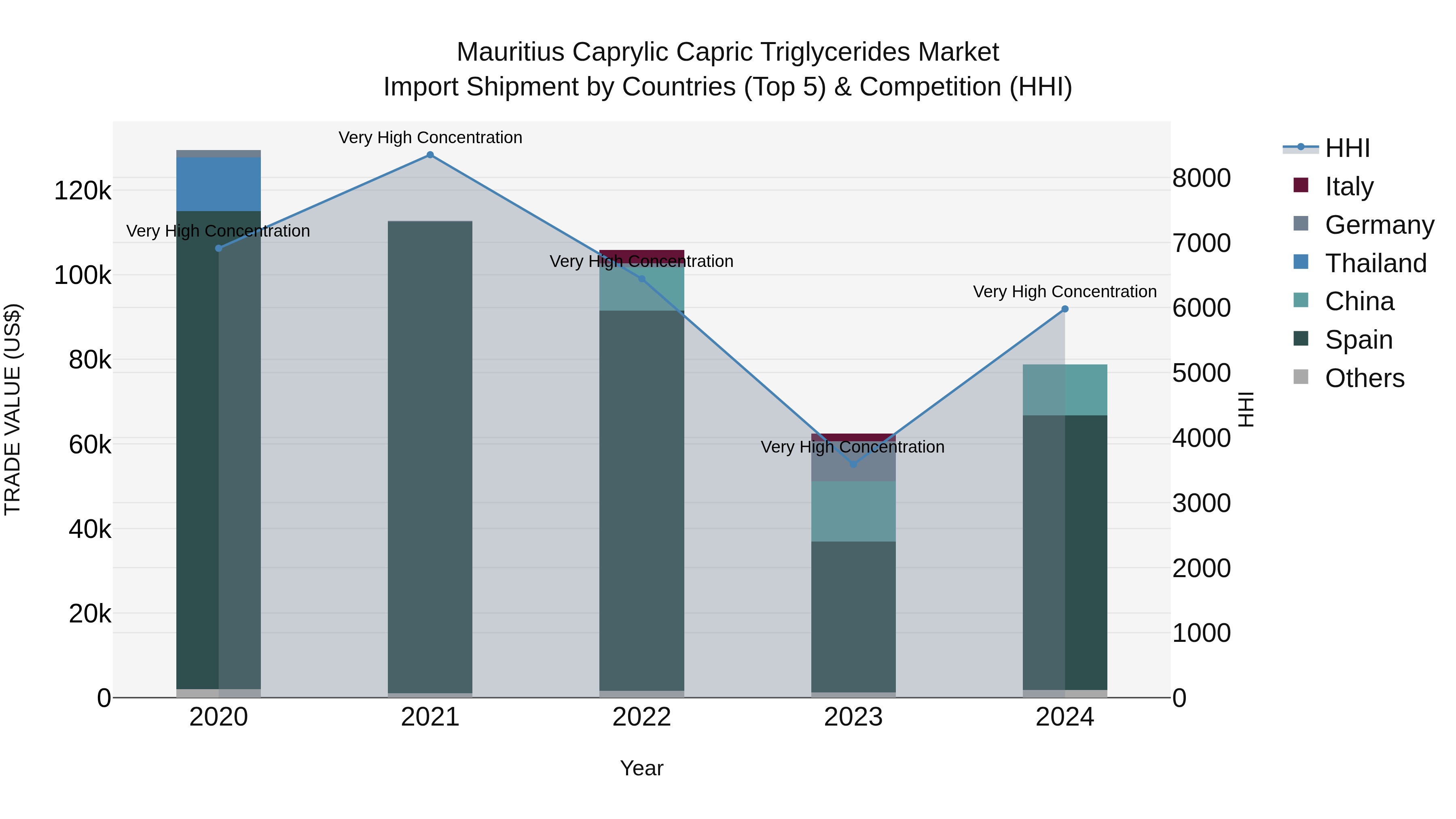 Mauritius Caprylic Capric Triglycerides Market Top 5 Importing Countries and Market Competition (HHI) Analysis