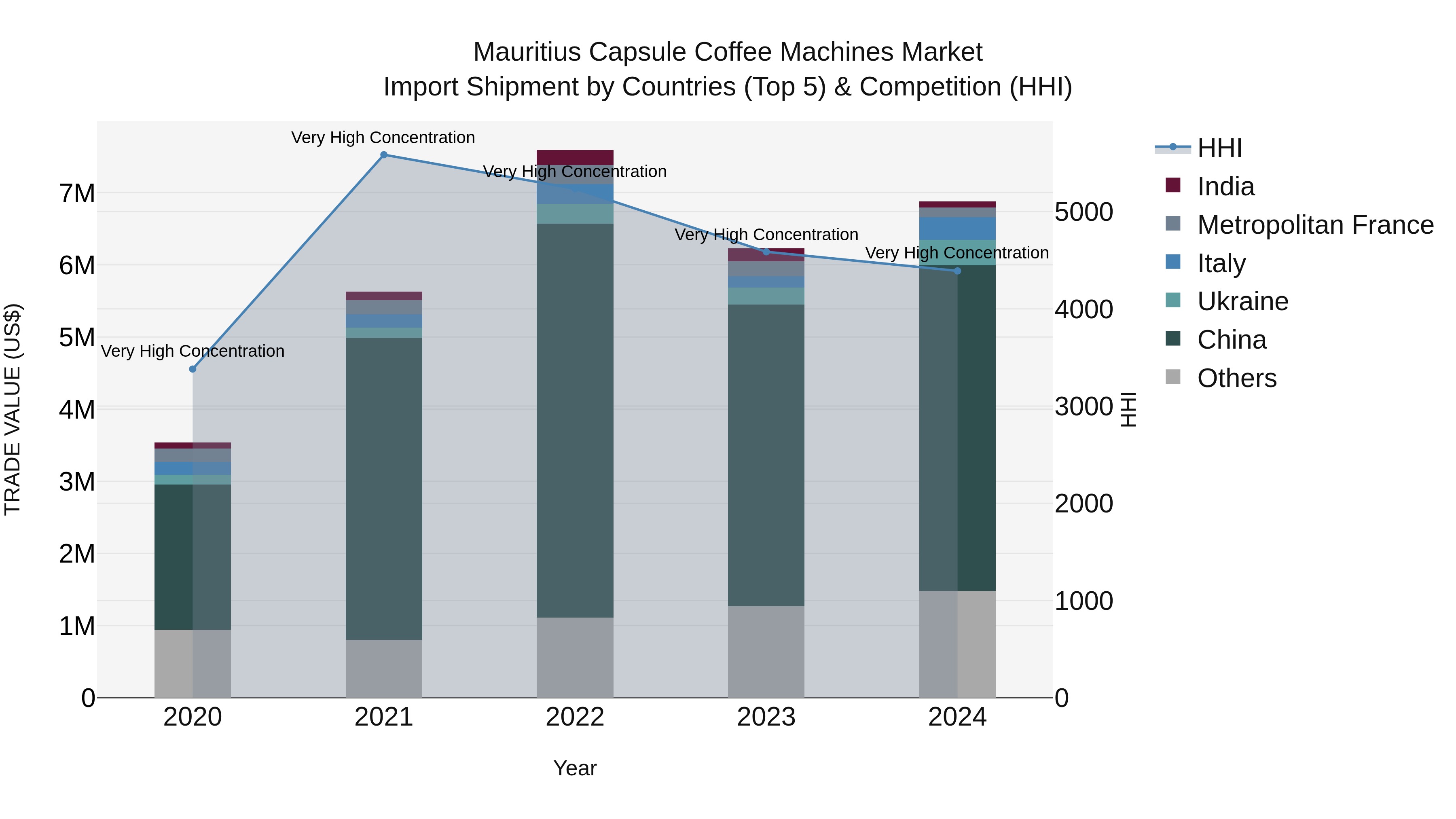 Mauritius Capsule Coffee Machines Market Top 5 Importing Countries and Market Competition (HHI) Analysis