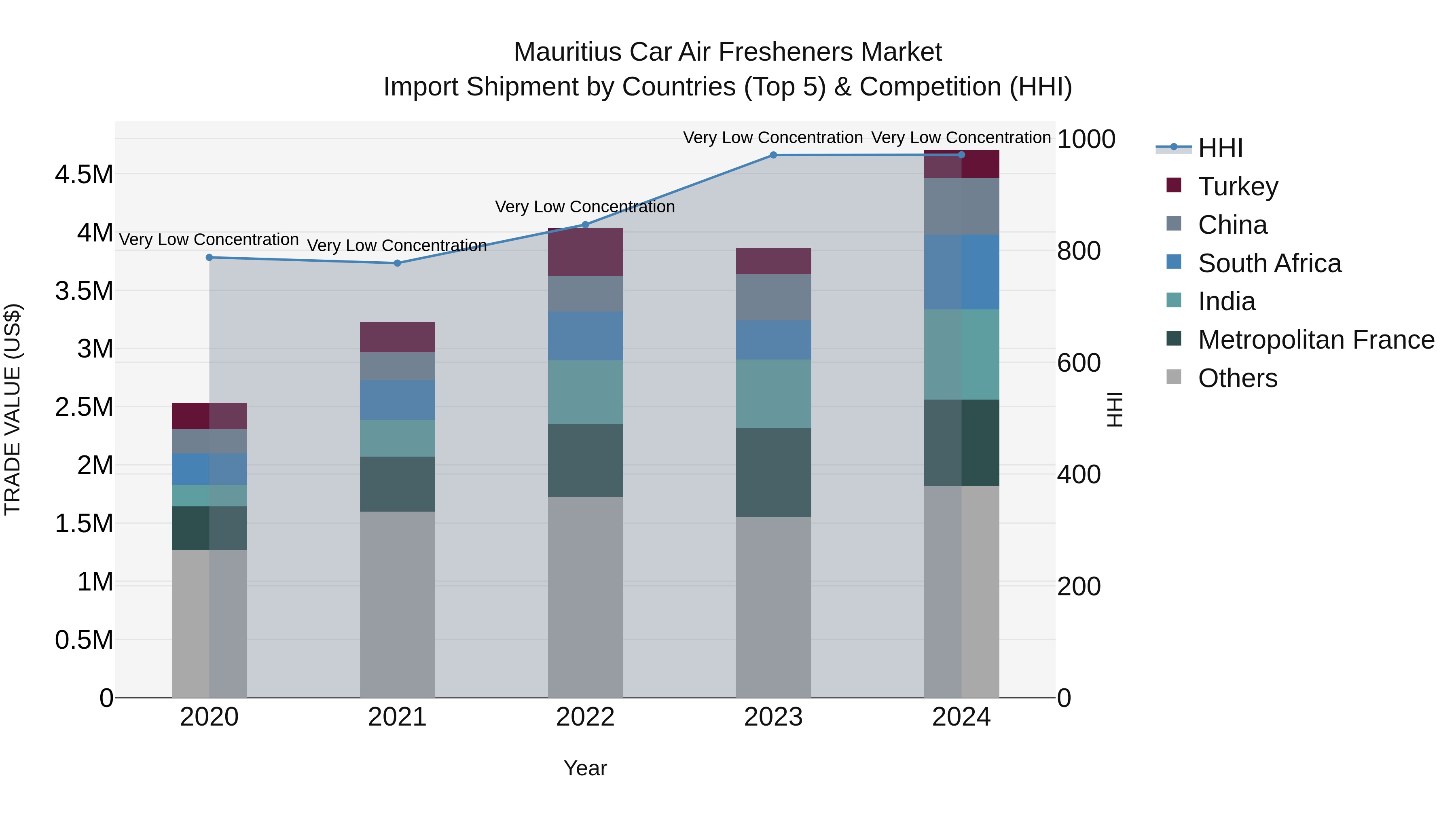 Mauritius Car Air Fresheners Market Top 5 Importing Countries and Market Competition (HHI) Analysis