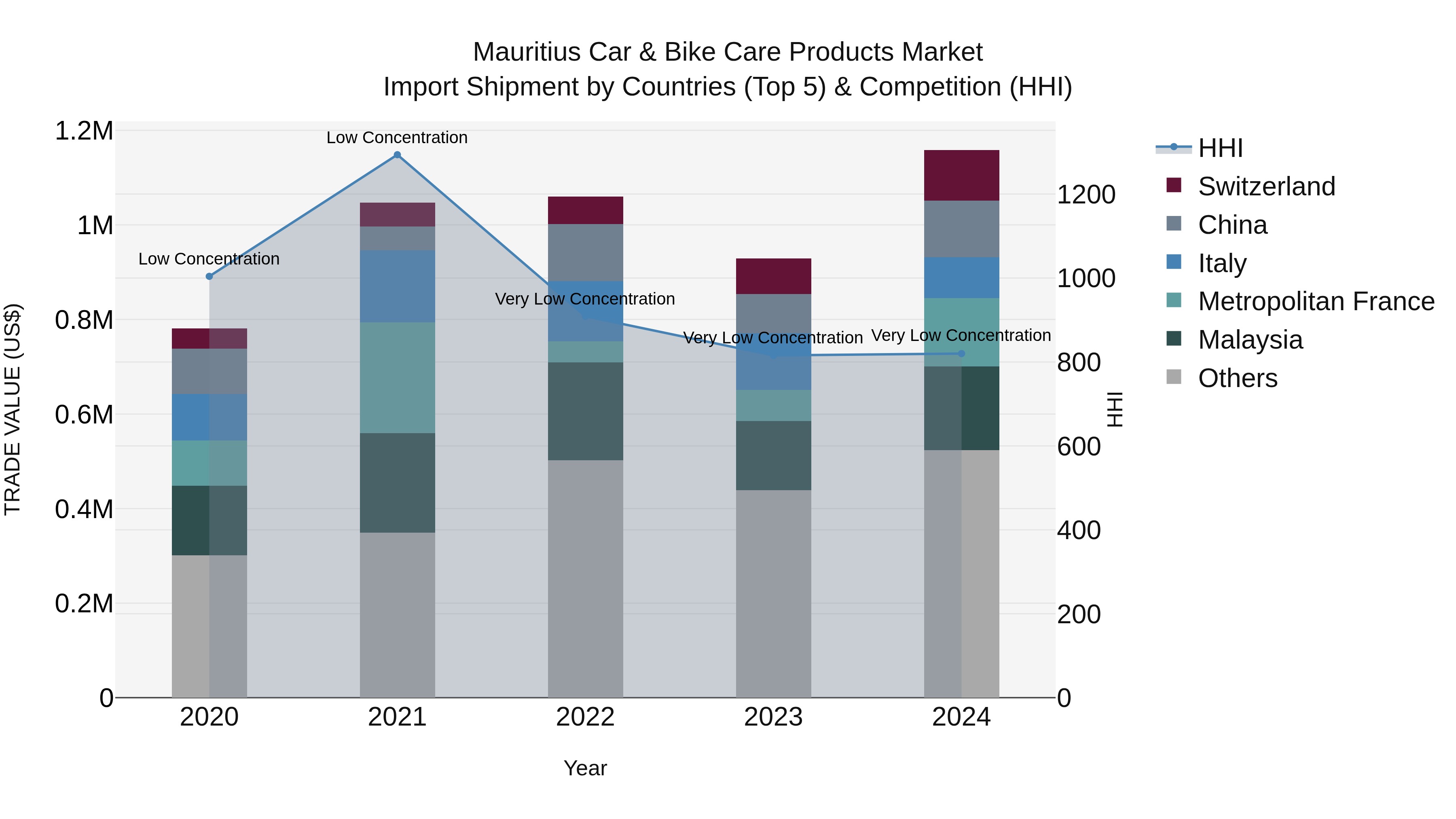 Mauritius Car & Bike Care Products Market Top 5 Importing Countries and Market Competition (HHI) Analysis