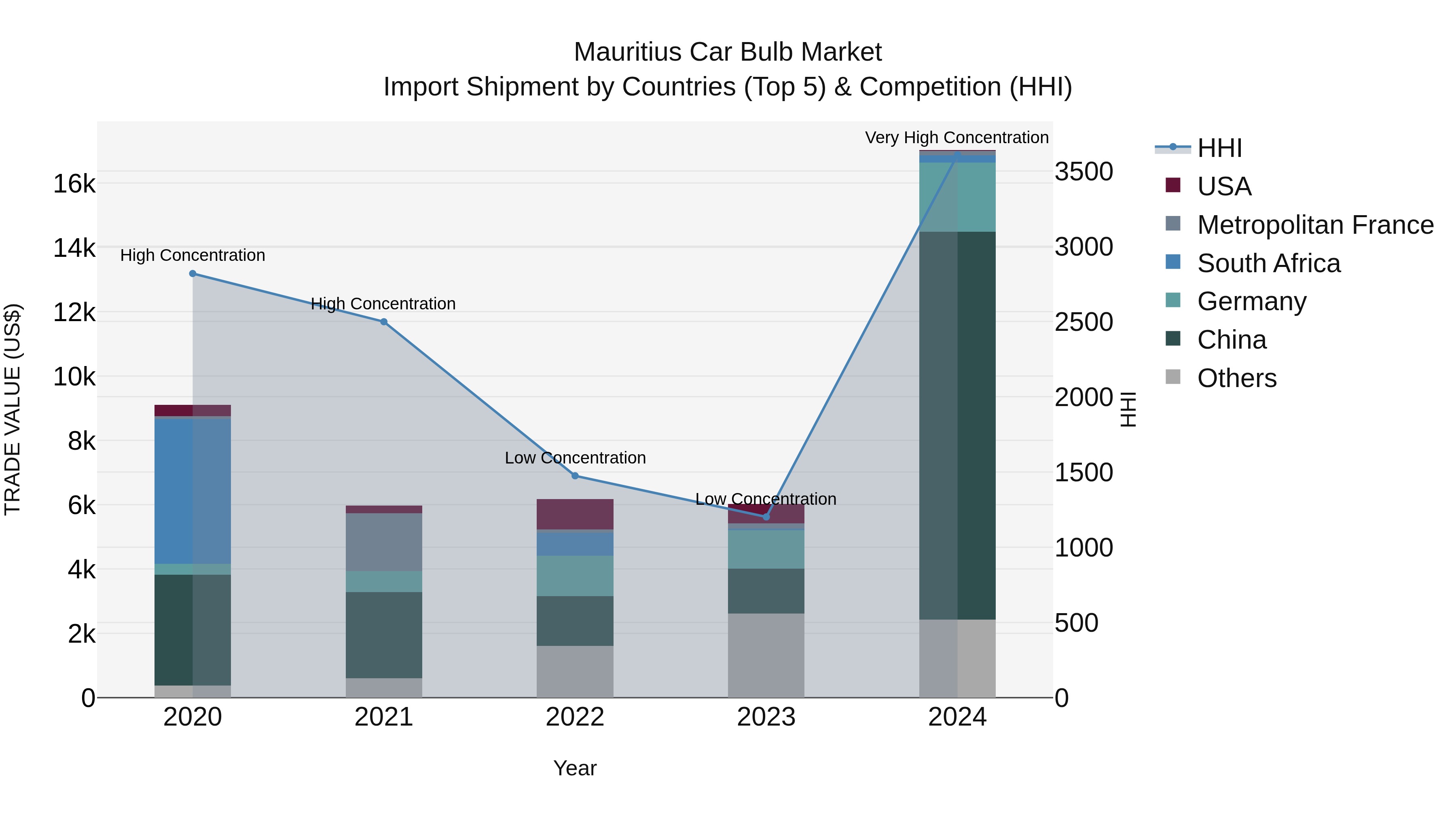 Mauritius Car Bulb Market Top 5 Importing Countries and Market Competition (HHI) Analysis