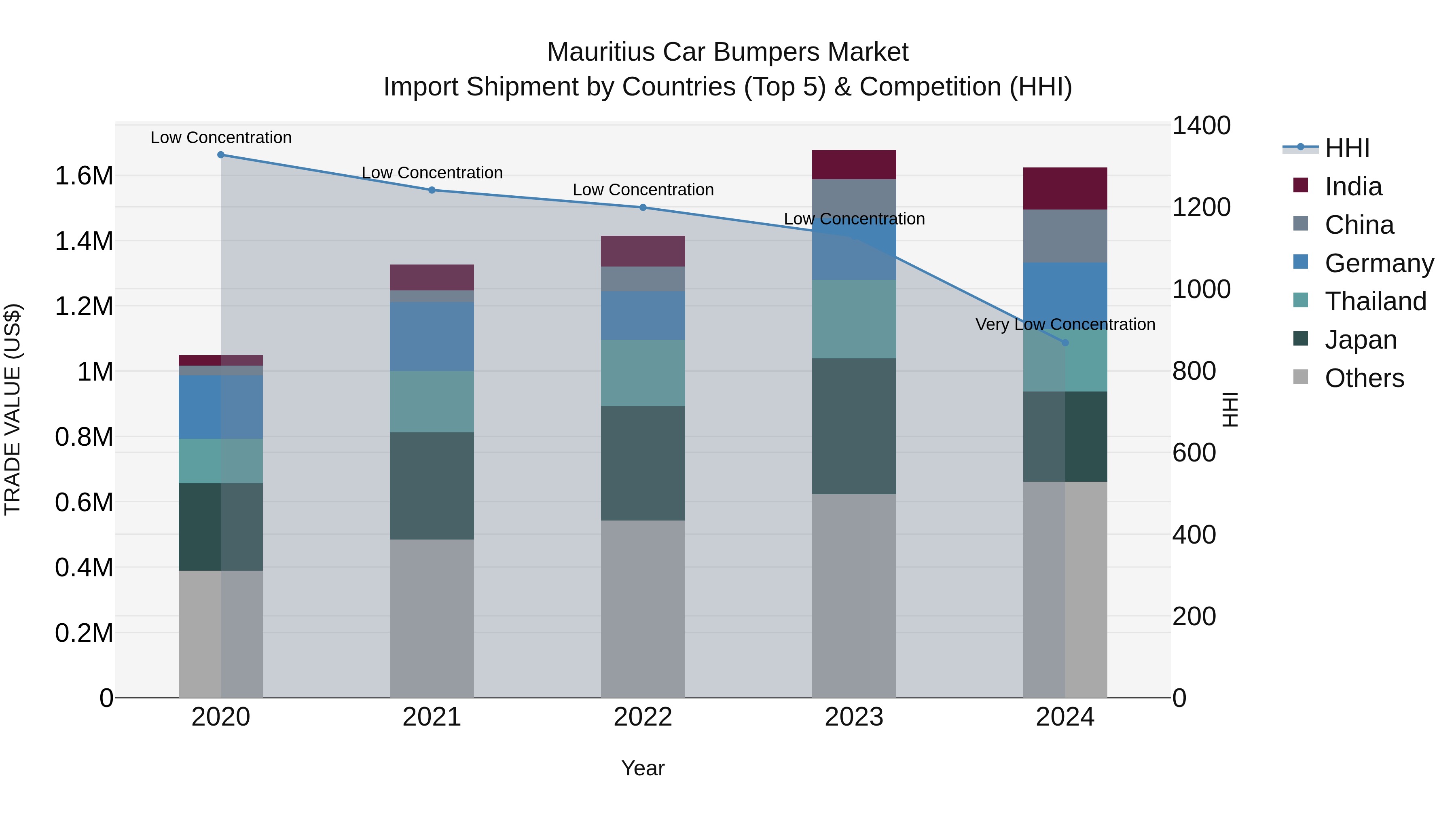 Mauritius Car Bumpers Market Top 5 Importing Countries and Market Competition (HHI) Analysis