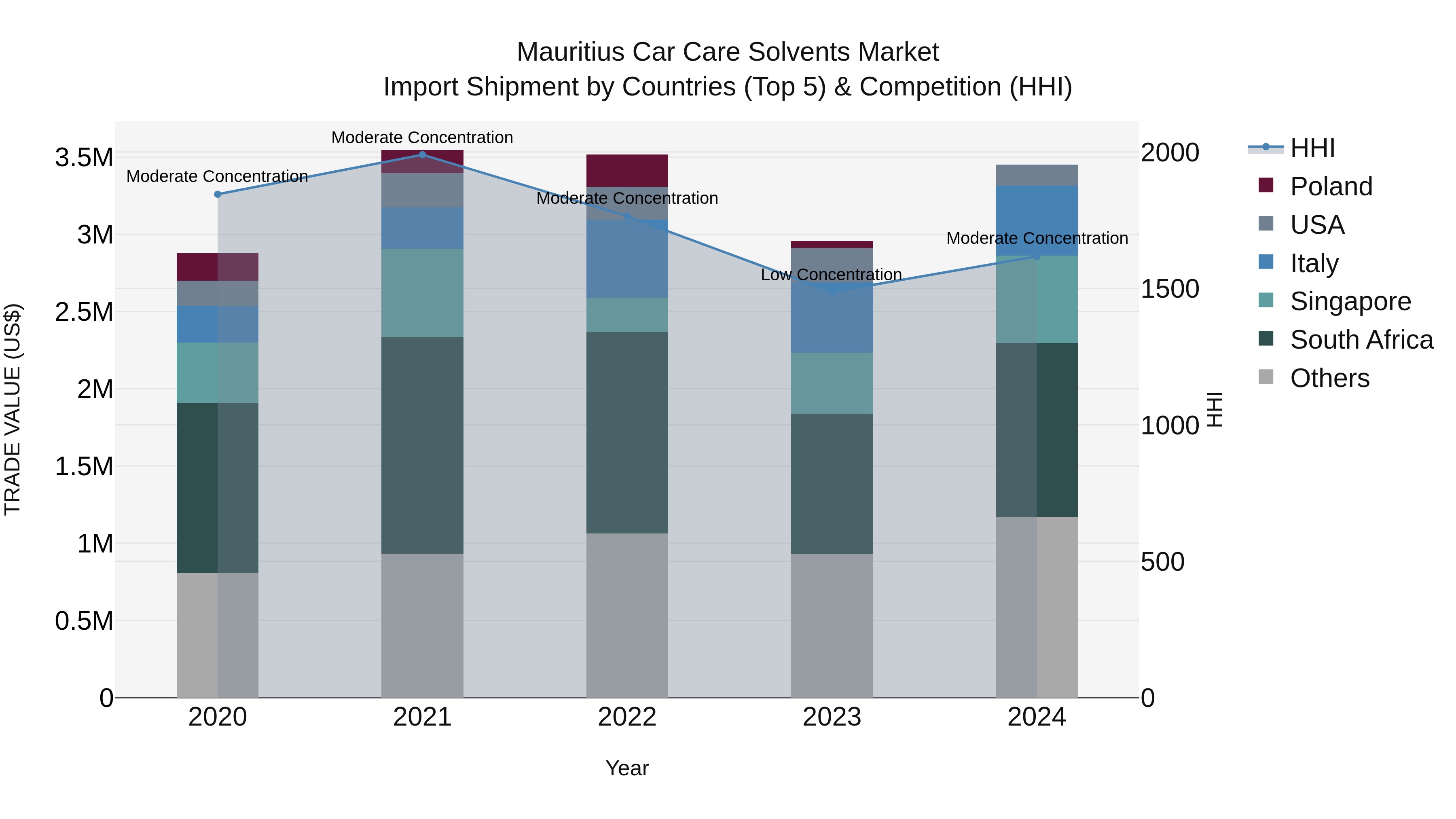 Mauritius Car Care Solvents Market Top 5 Importing Countries and Market Competition (HHI) Analysis