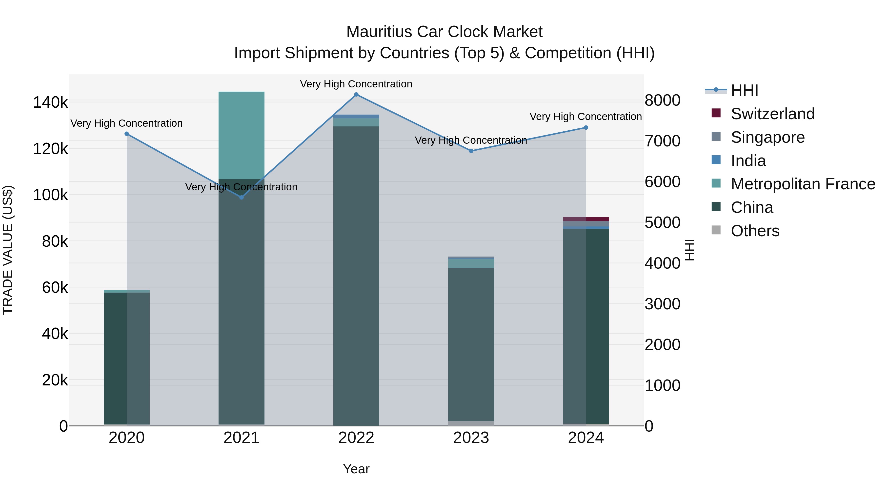 Mauritius Car Clock Market Top 5 Importing Countries and Market Competition (HHI) Analysis