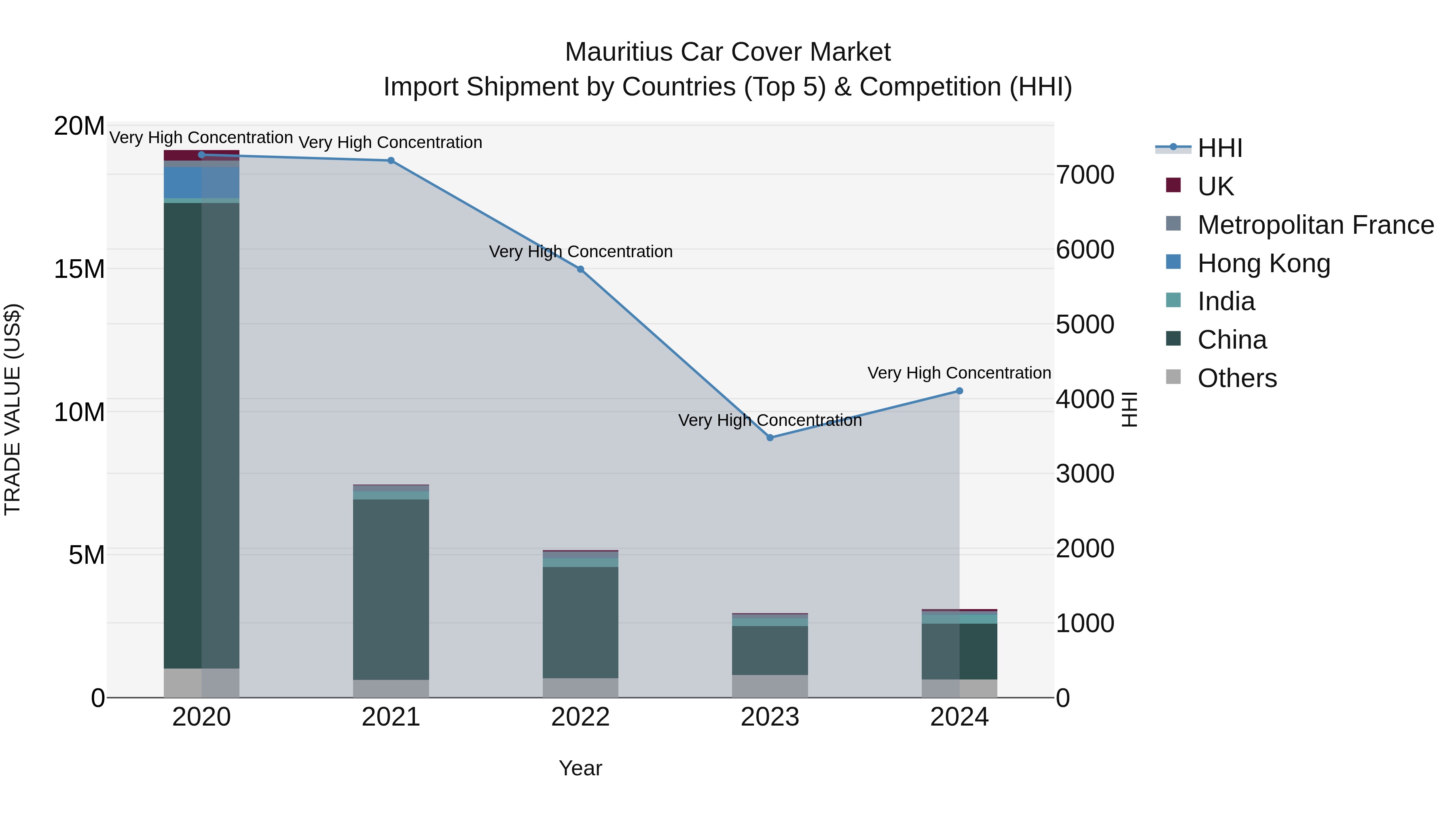 Mauritius Car Cover Market Top 5 Importing Countries and Market Competition (HHI) Analysis