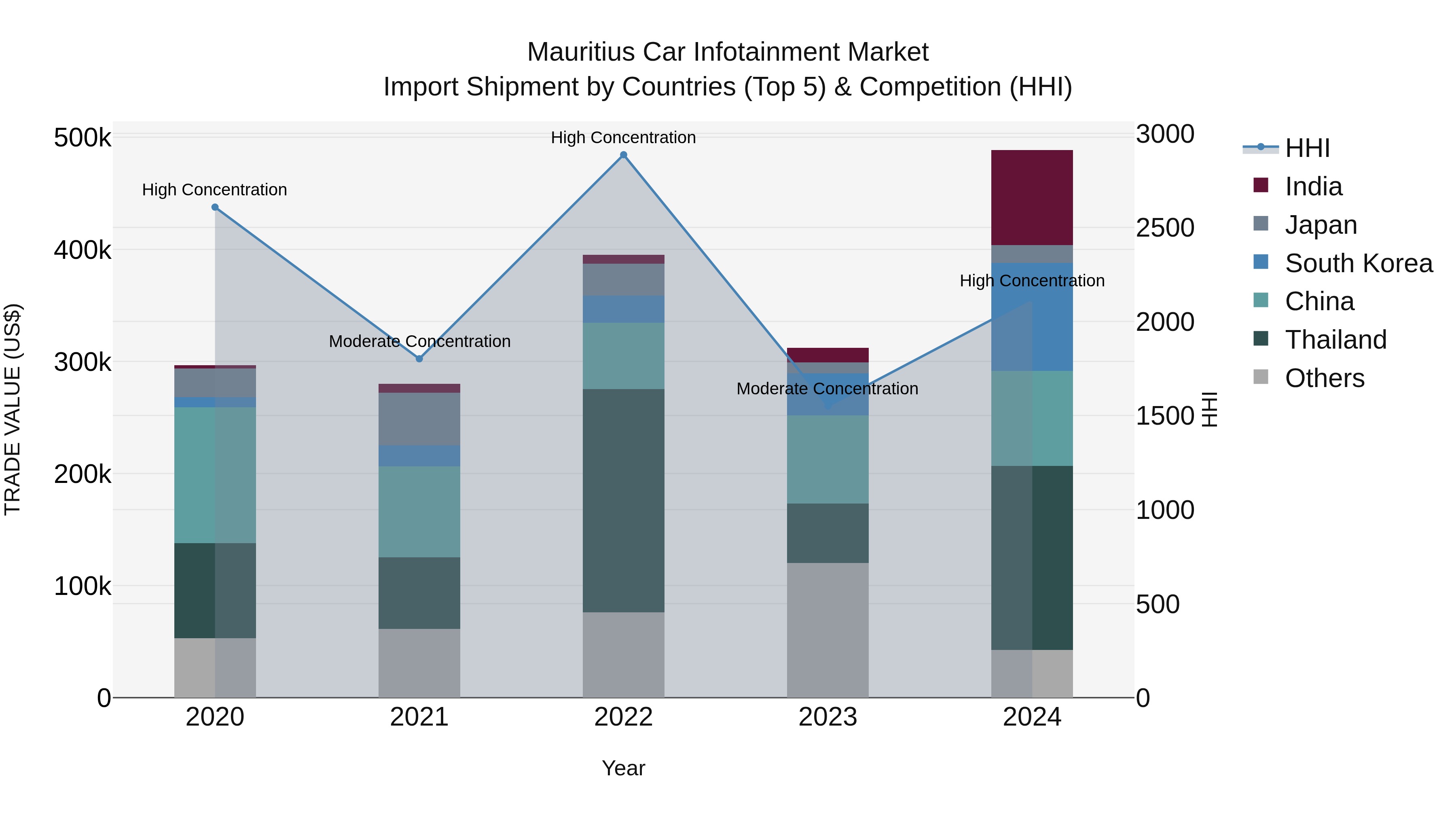 Mauritius Car Infotainment Market Top 5 Importing Countries and Market Competition (HHI) Analysis