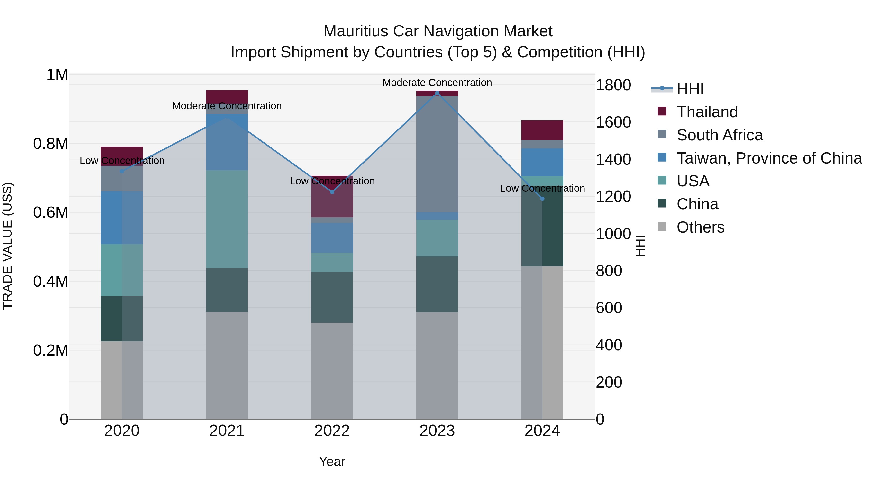 Mauritius Car Navigation Market Top 5 Importing Countries and Market Competition (HHI) Analysis