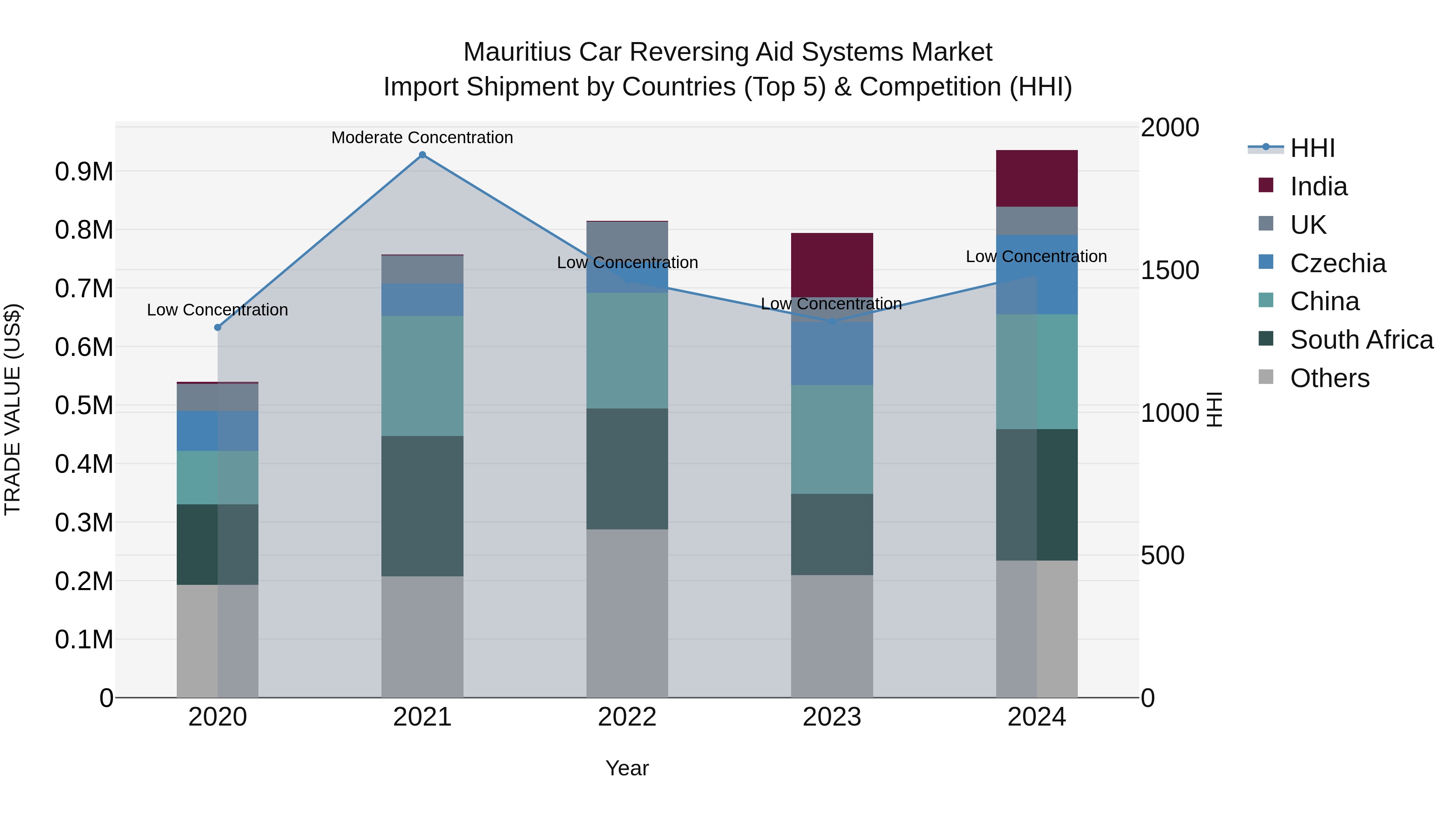 Mauritius Car Reversing Aid Systems Market Top 5 Importing Countries and Market Competition (HHI) Analysis