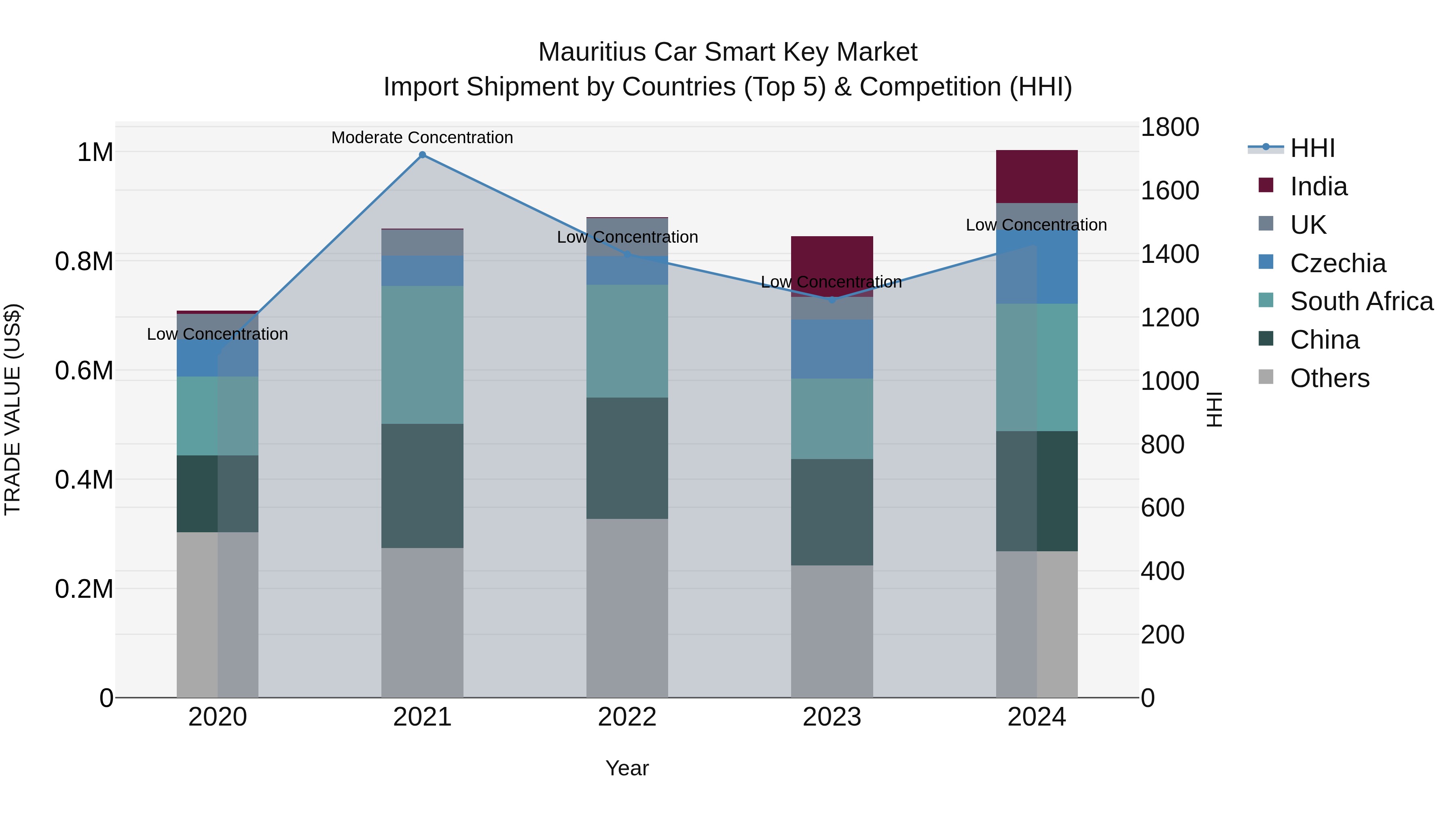 Mauritius Car Smart Key Market Top 5 Importing Countries and Market Competition (HHI) Analysis
